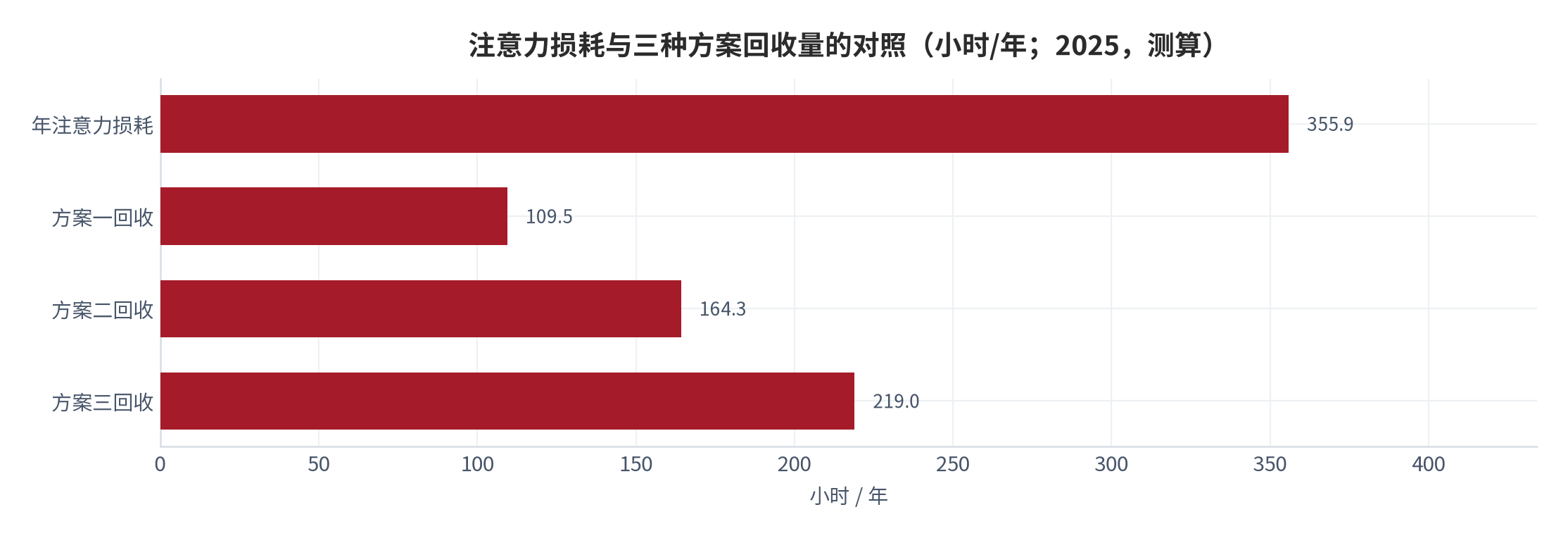 图 12：注意力损耗与三种方案回收量的对照（小时/年；2025，测算）。资料来源：本报告测算，参数见附录 C [14][15]