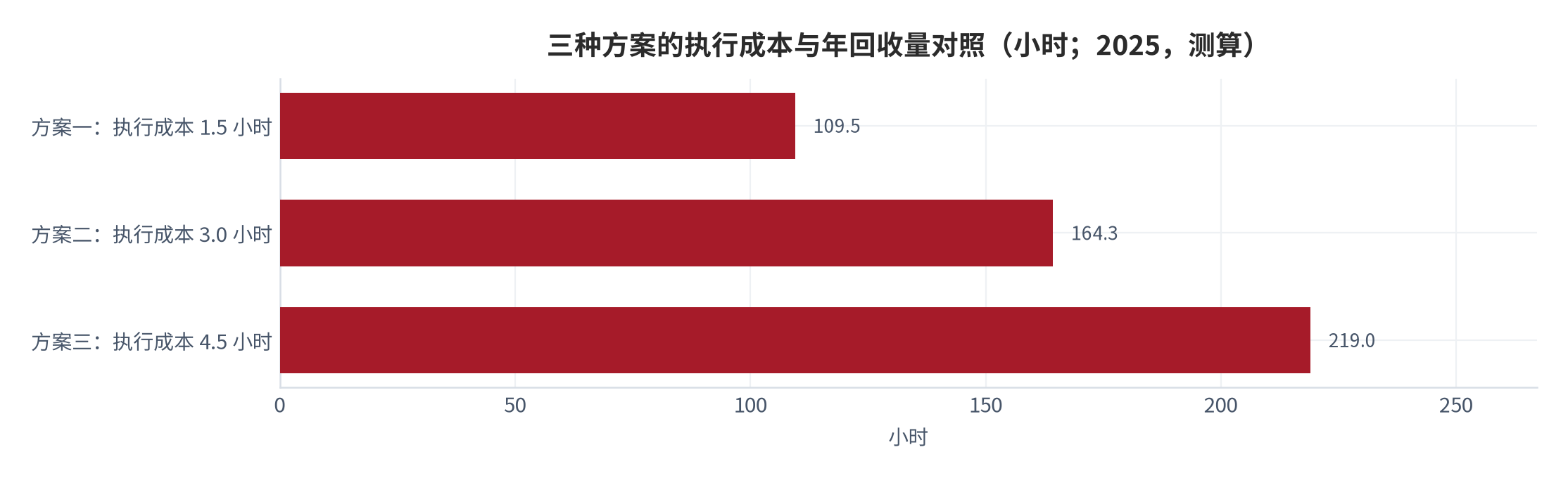 图 14：三种方案的执行成本与年回收量对照（小时；2025，测算）。资料来源：本报告测算，执行成本为结构假设 [15][16]