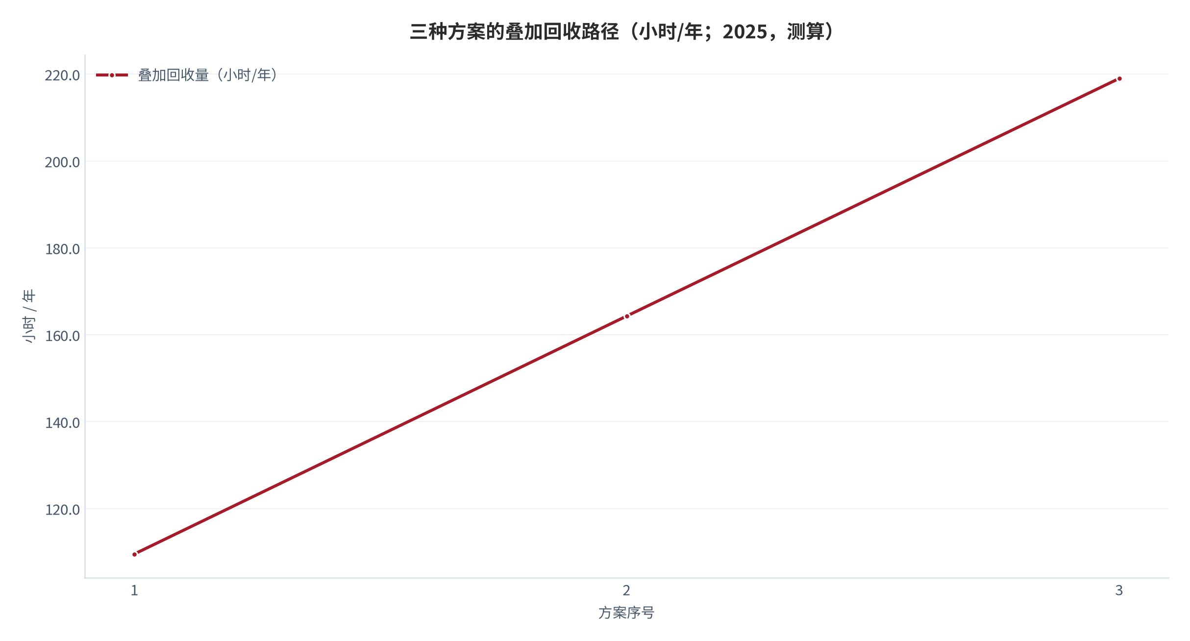 图 15：三种方案的叠加回收路径（小时/年；2025，测算）。资料来源：本报告测算，叠加假设见附录 C [15][16]