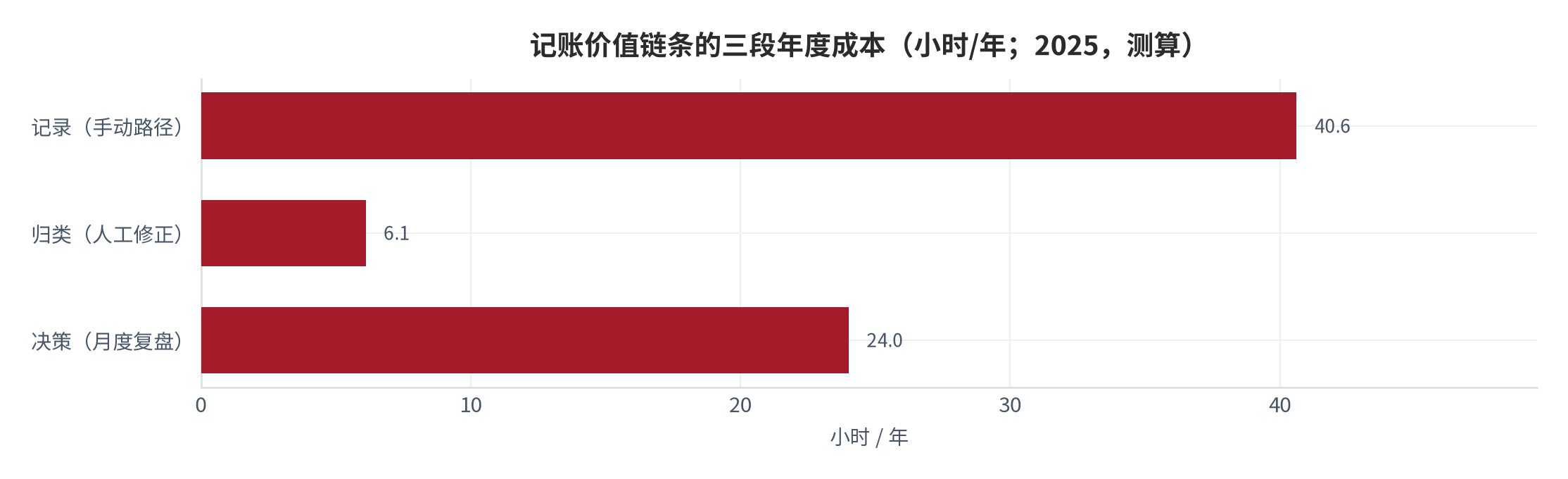 图 2：记账价值链条的三段成本构成（小时/年、笔/年；2025，测算）。资料来源：本报告测算，结构假设见附录 C [9][11]