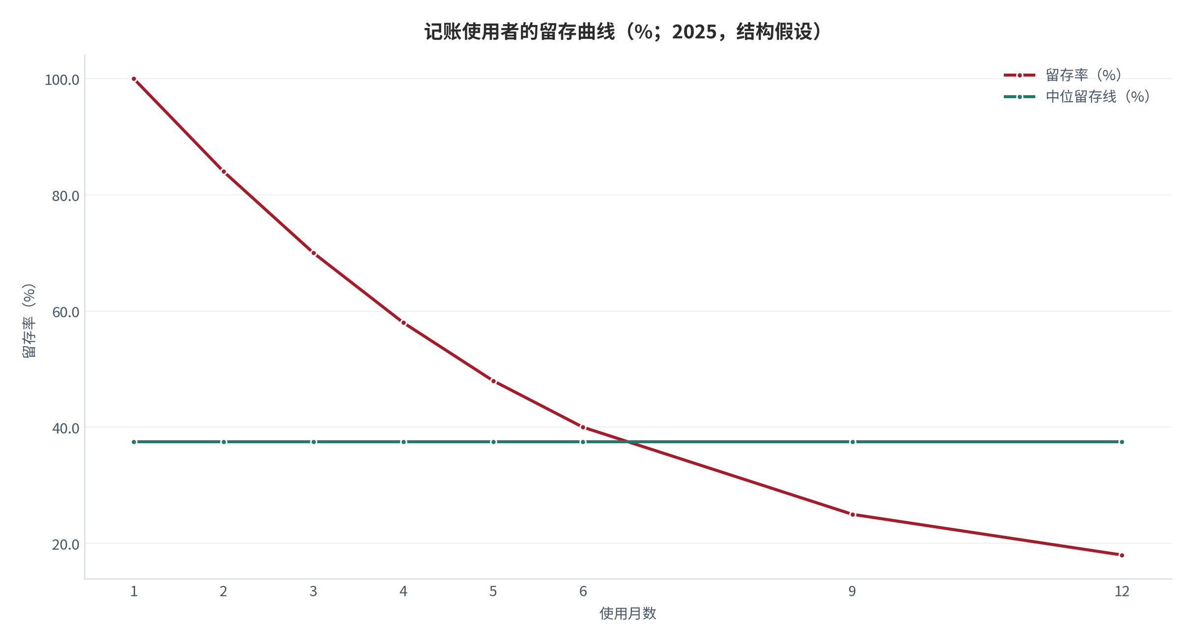 图 5：记账使用者的留存曲线（%；2025，结构假设）。资料来源：本报告测算，留存形态为结构假设 [12]