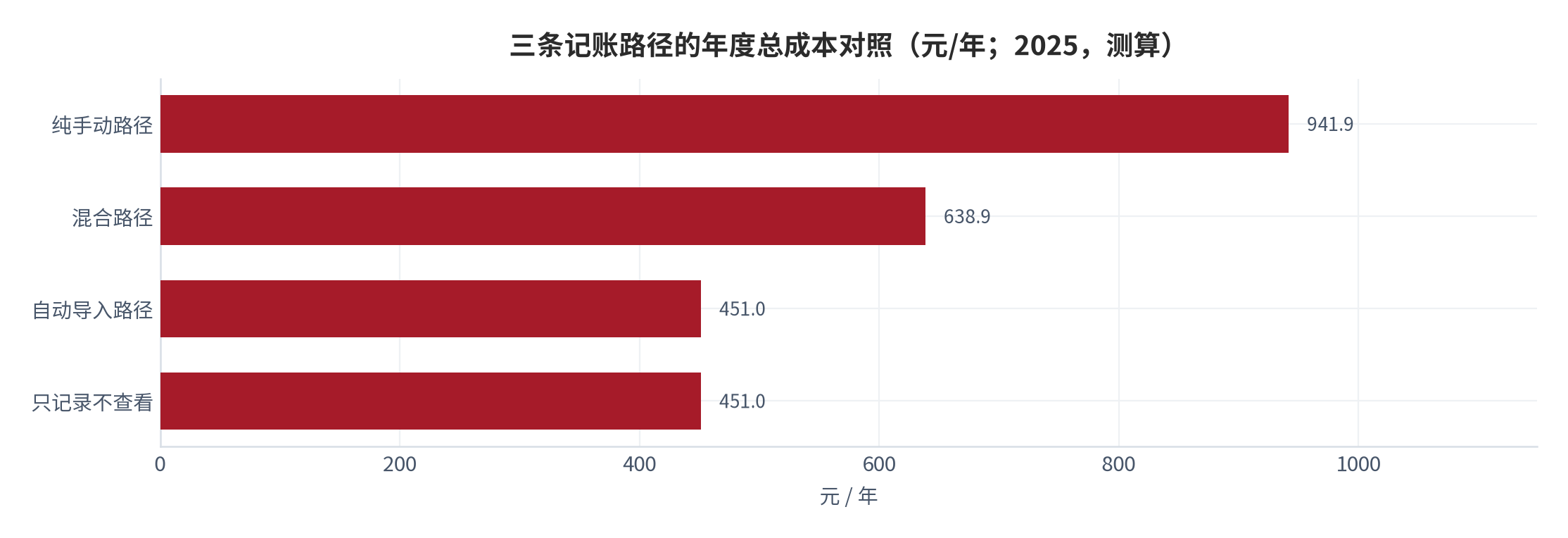 图 8：三条记账路径的年度总成本对照（元/年；2025，测算）。资料来源：本报告测算，时间按 23.2 元/小时折算 [15]