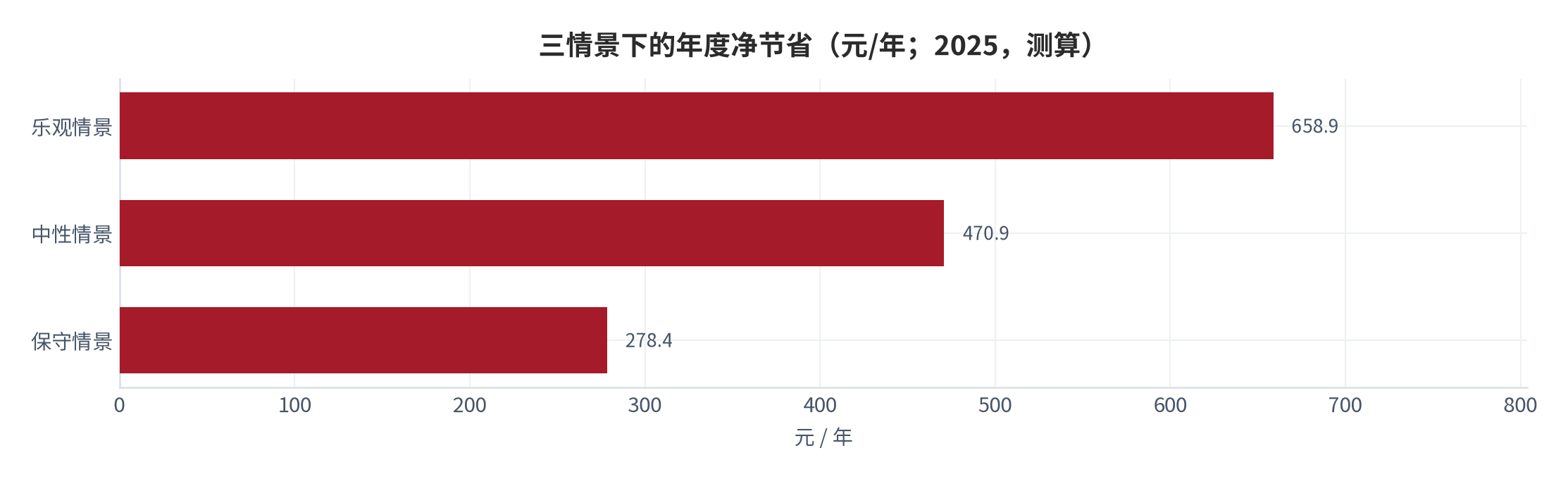 图 9：三情景下的年度净节省（元/年；2025，测算）。资料来源：本报告测算，情景基于耗时假设的上下浮动 [16]