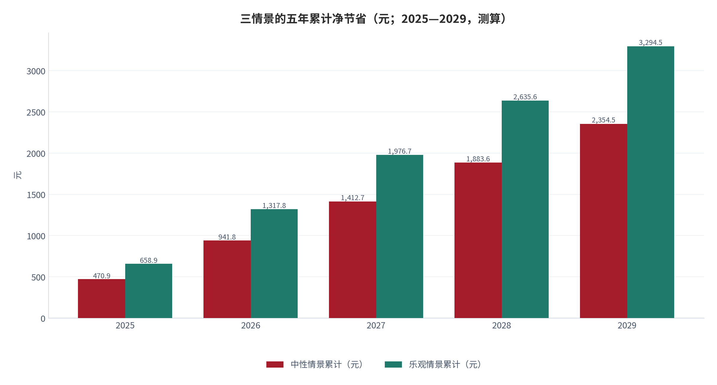 图 10：三情景的五年累计净节省（元；2025—2029，测算）。资料来源：本报告测算，年度净节省按情景固定 [16]