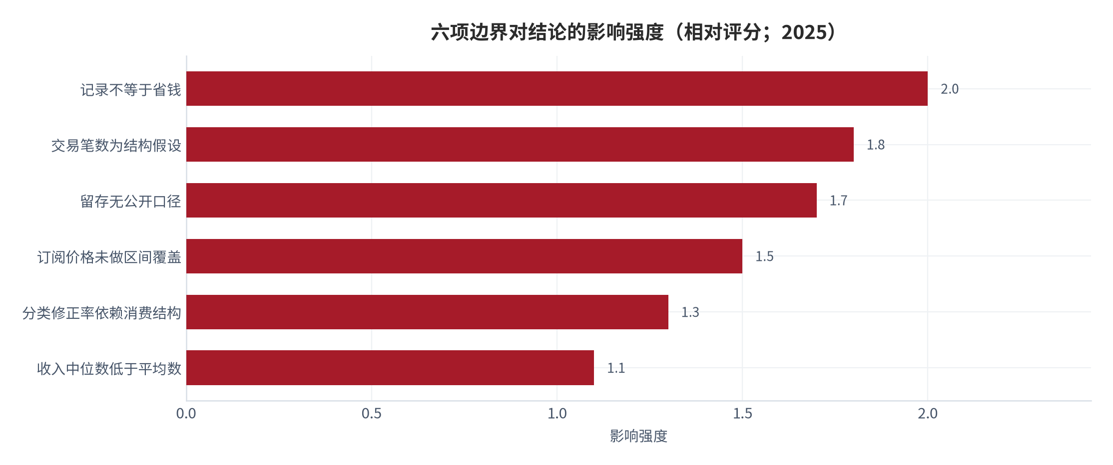 图 11：六项边界对结论的影响强度（相对评分；2025）。资料来源：本报告自评，边界来源见下表 [9][10][12]