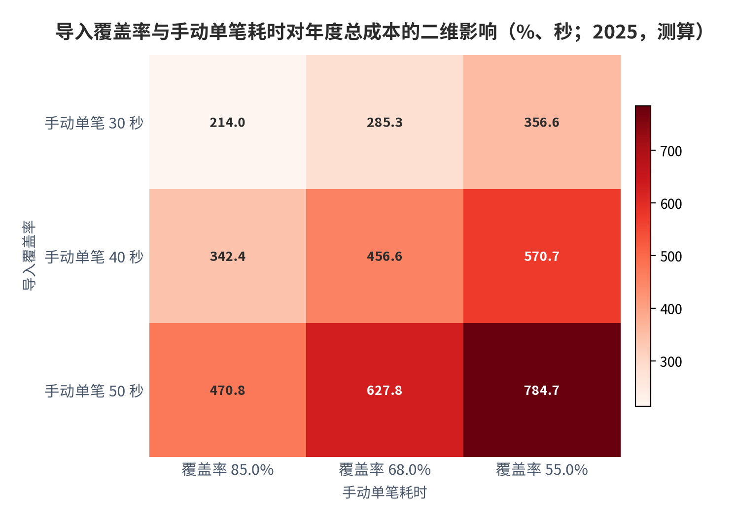 图 12：导入覆盖率与手动单笔耗时对年度总成本的二维影响（%、秒；2025，测算）。资料来源：本报告测算，行为覆盖率、列为手动单笔耗时 [9][10]
