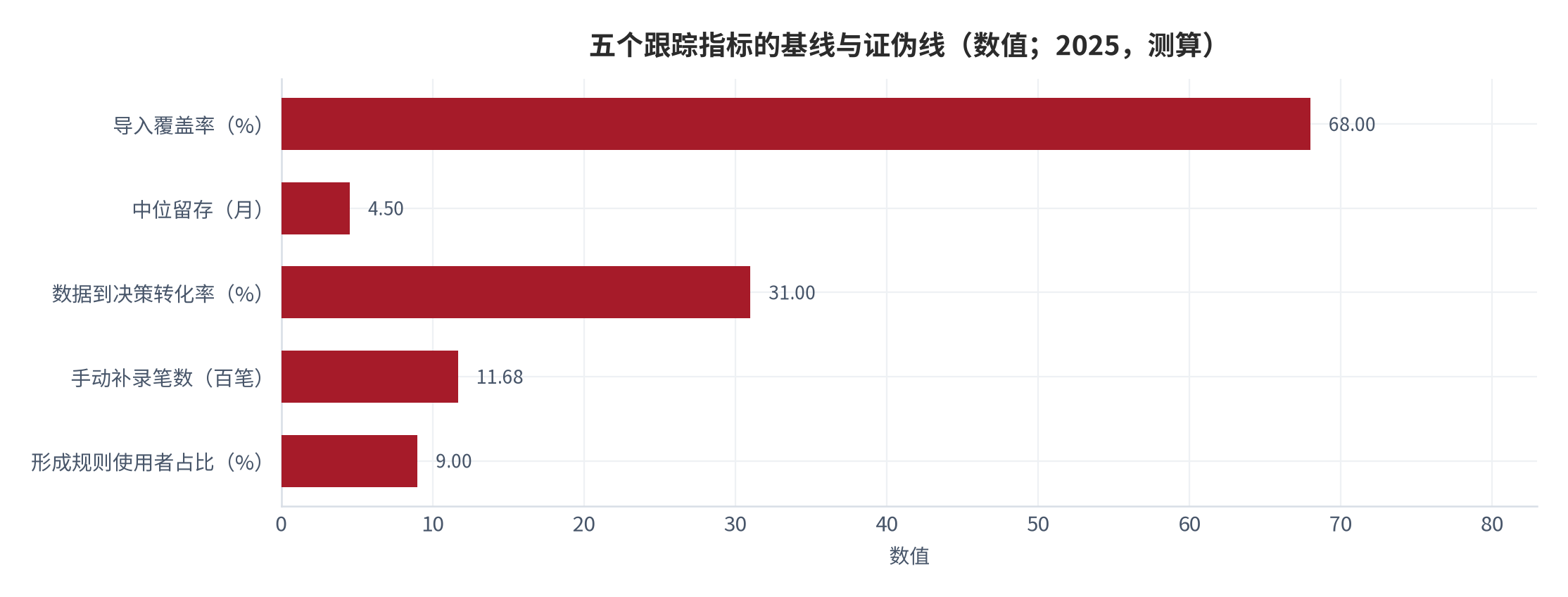 图 13：五个跟踪指标的基线与证伪线（数值；2025，测算）。资料来源：本报告测算，锚定官方收入支出口径与结构假设 [6][10][17]
