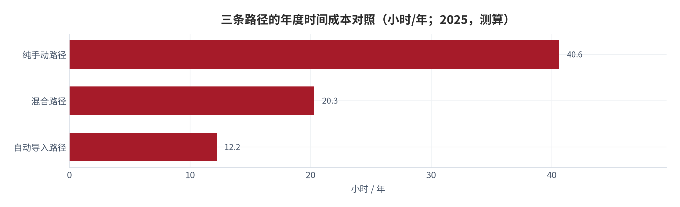 图 14：三条路径的年度时间成本对照（小时/年；2025，测算）。资料来源：本报告测算，参数见附录 C [9][15]
