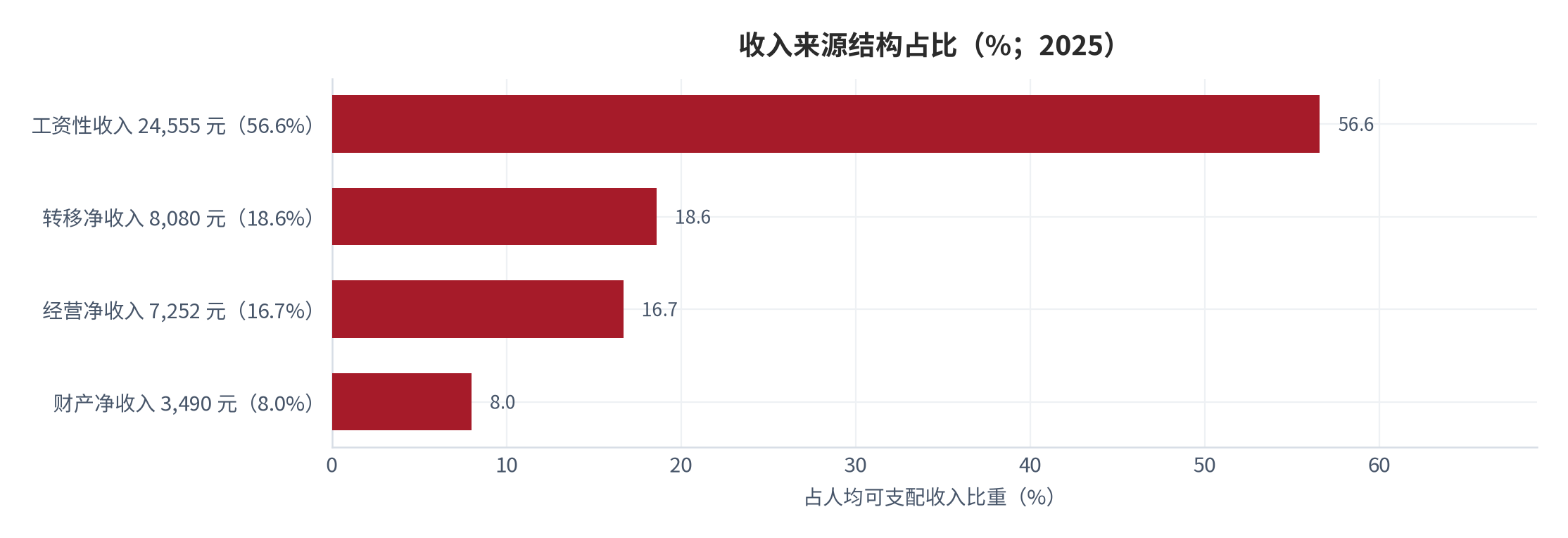 图 15：收入来源结构与预算设定参照（%、元；2025）。资料来源：国家统计局 2025 年居民收入和消费支出情况 [6]