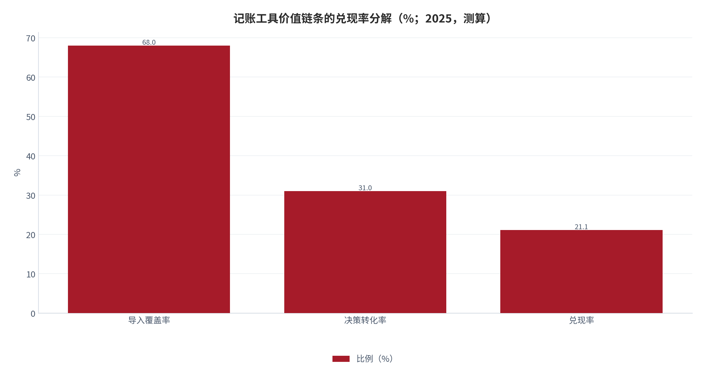 图 16：记账工具价值链条的兑现率分解（%；2025，测算）。资料来源：本报告测算，覆盖率与转化率的乘积约 21.1% [10][13]
