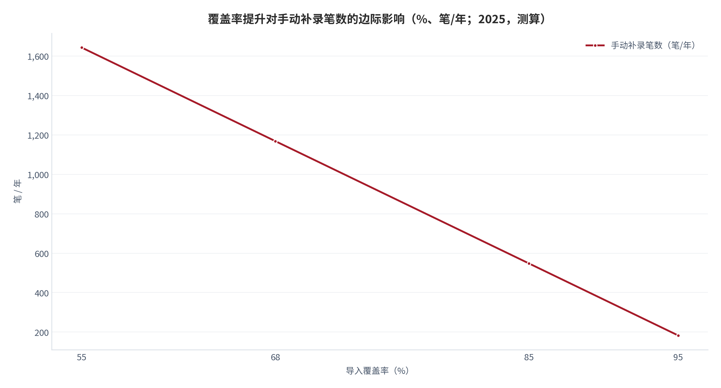 图 4：覆盖率提升对手动补录笔数的边际影响（%、笔/年；2025，测算）。资料来源：本报告测算，交易笔数与单笔耗时为结构假设 [8][9]