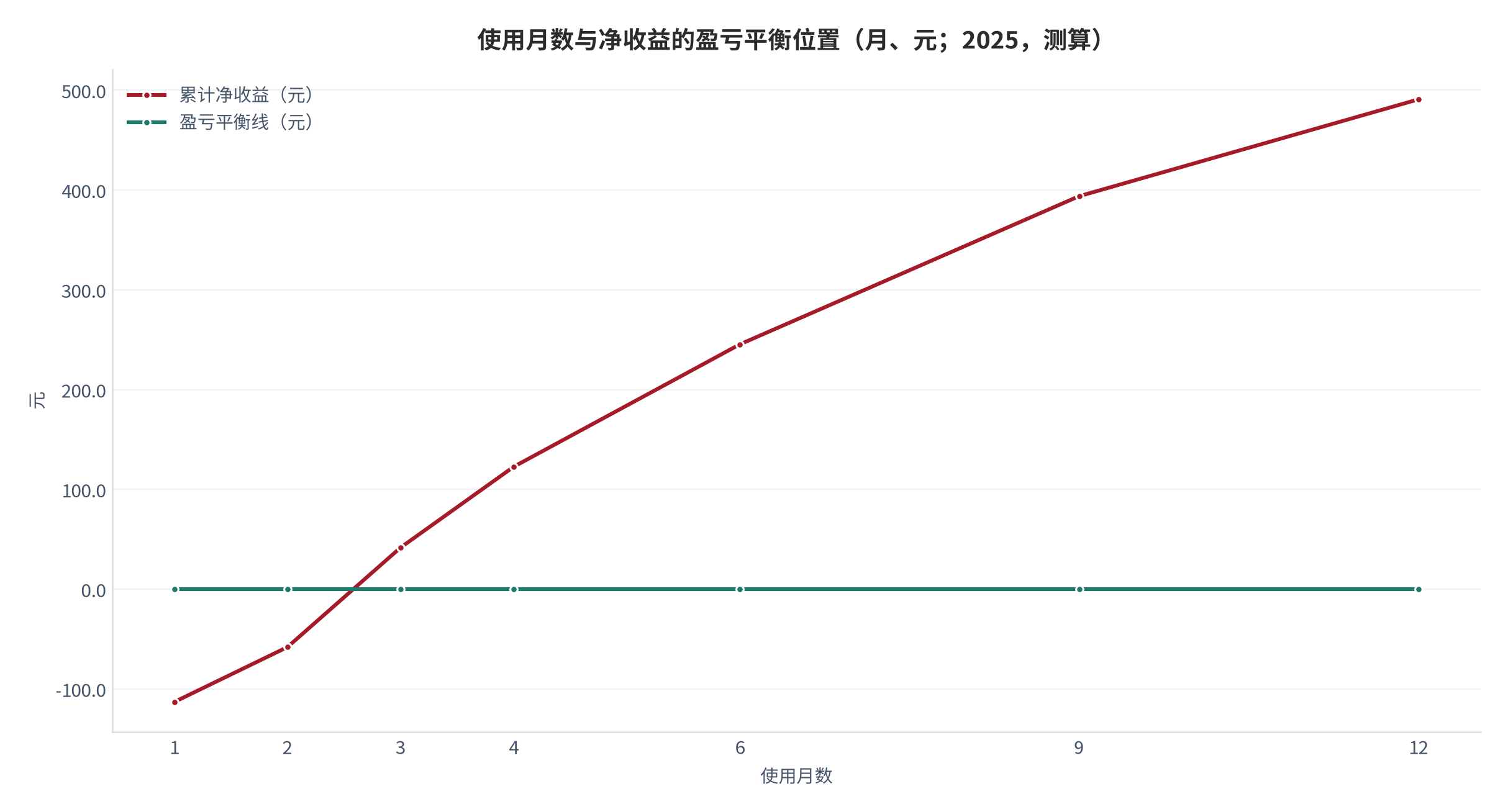 图 7：使用月数与净收益的盈亏平衡位置（月、元；2025，测算）。资料来源：本报告测算，节省按年值等比折算 [12][15]