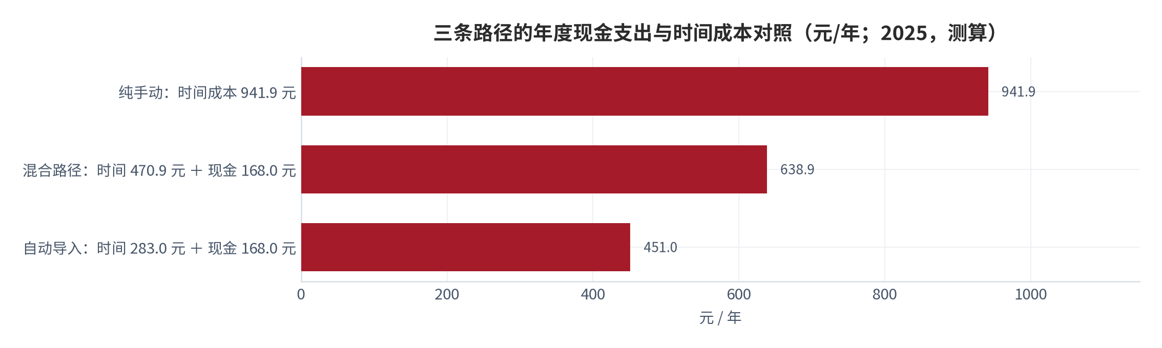 图 18：三条路径的年度现金支出与时间成本对照（元/年；2025，测算）。资料来源：本报告测算，时间按 23.2 元/小时折算 [14][15]