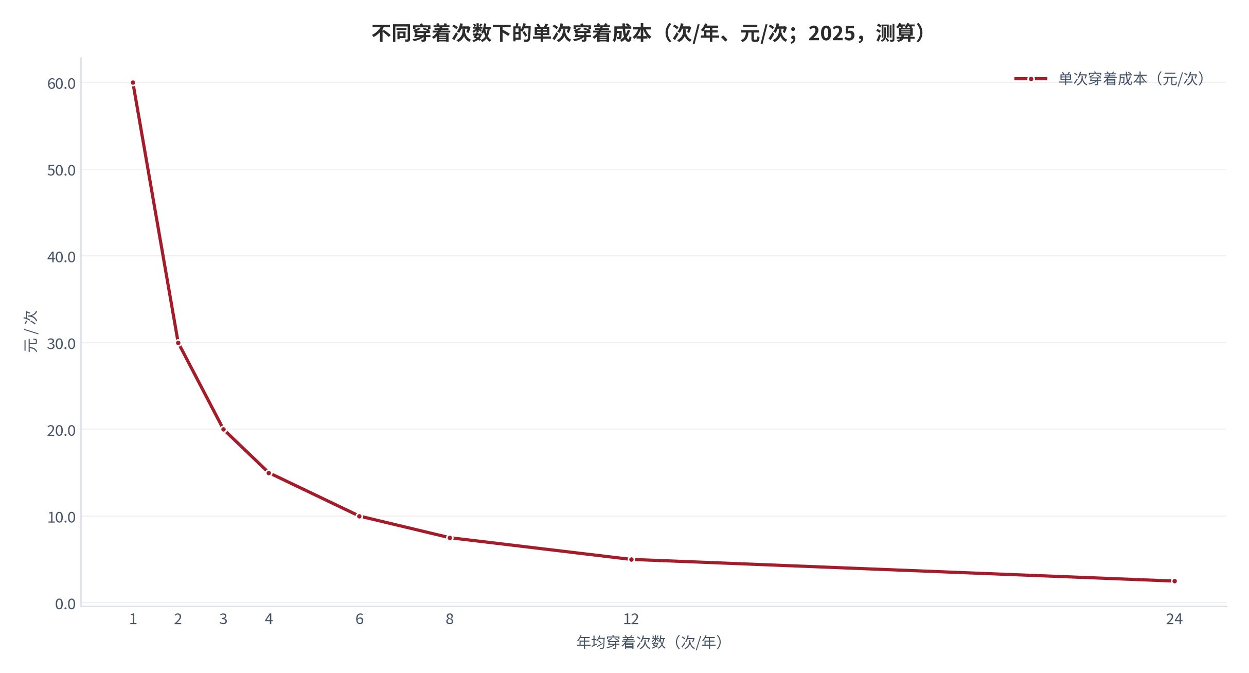 图 2：不同穿着次数下的单次穿着成本（次/年、元/次；2025，测算）。资料来源：本报告测算，单件均价 60.0 元为结构假设 [10][15]