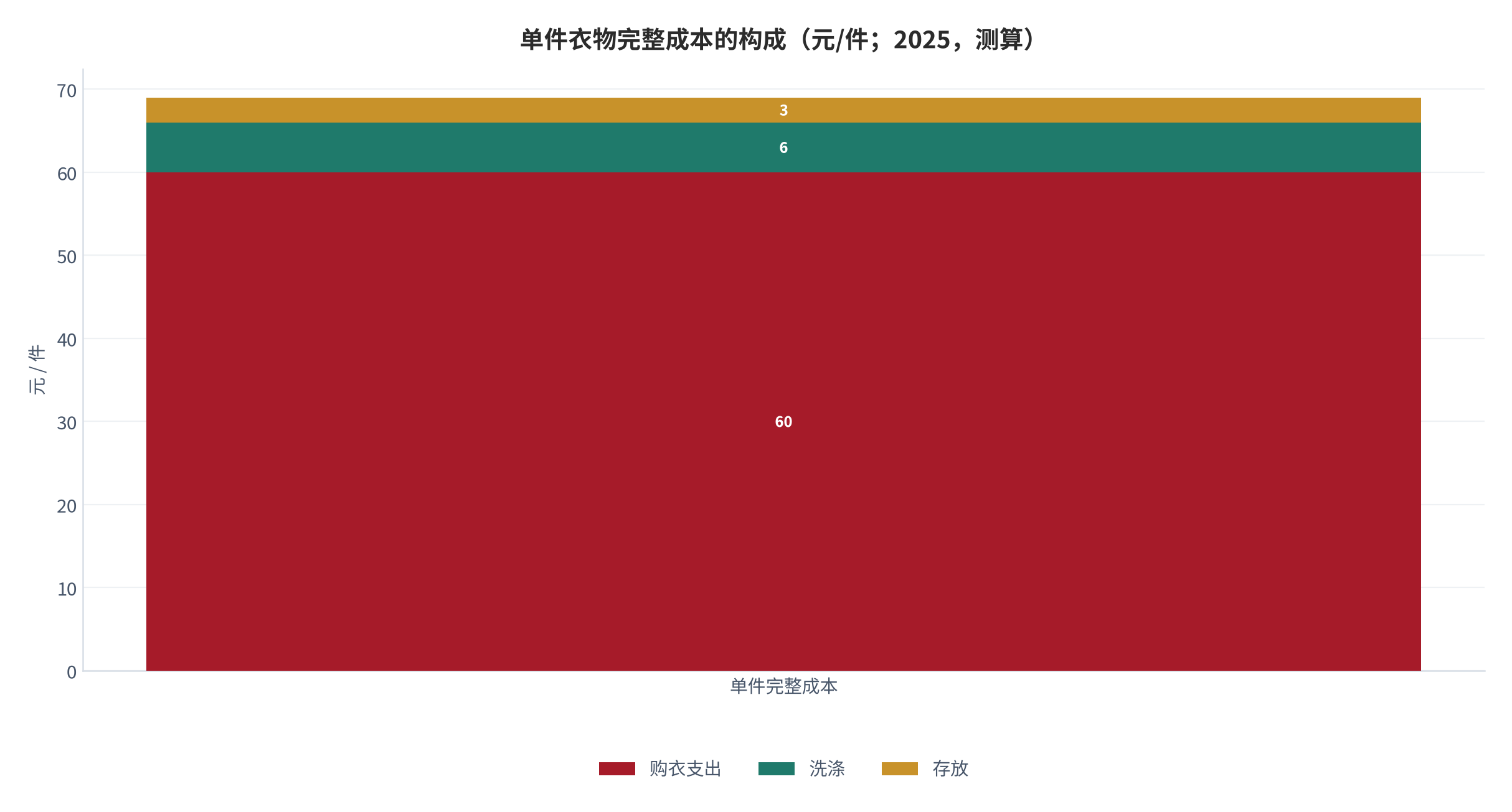 图 3：单件衣物完整成本的构成（元/件；2025，测算）。资料来源：本报告测算，洗涤与存放按购价 15.0% 折算 [10]