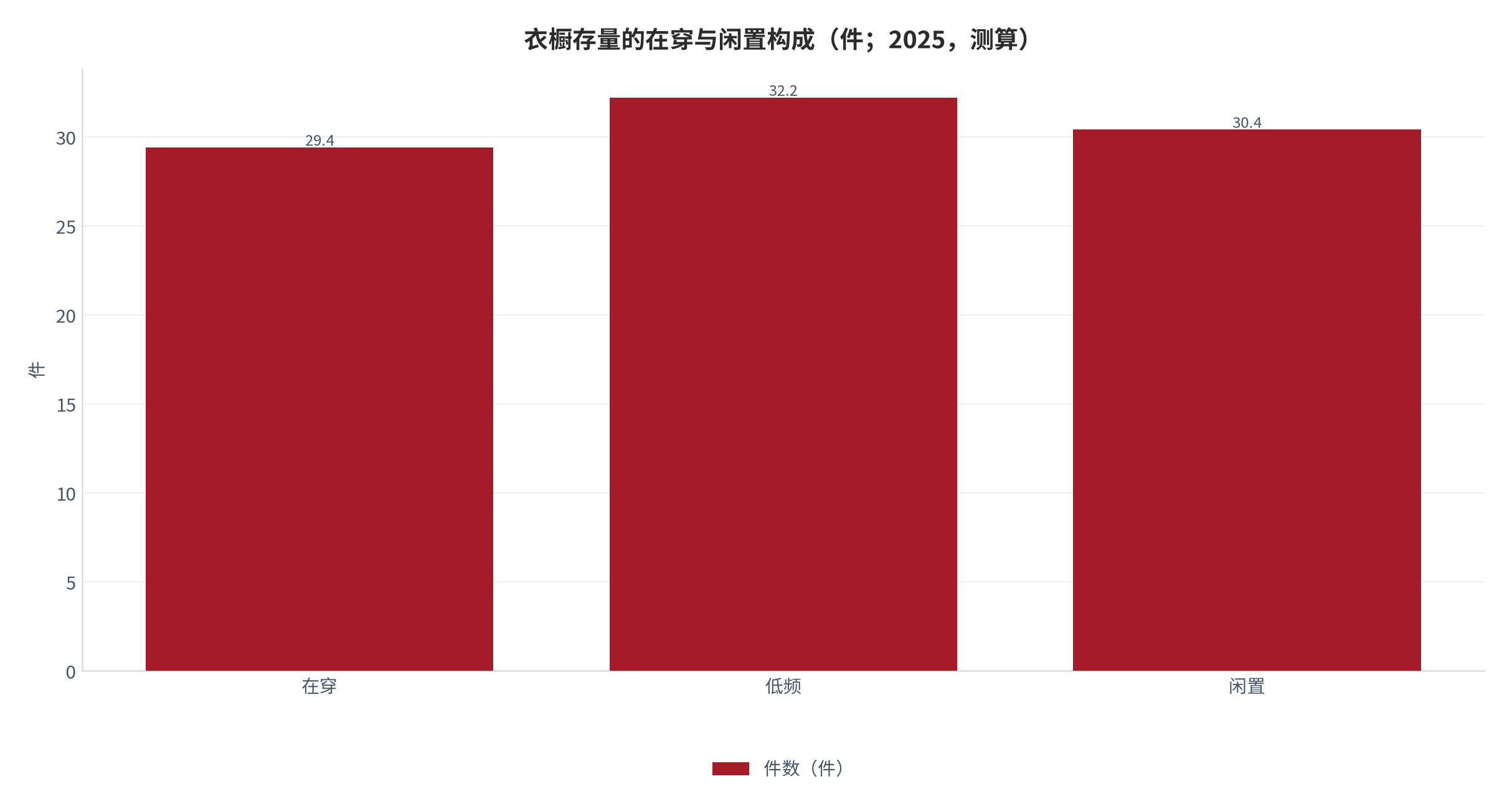 图 4：衣橱存量的在穿与闲置构成（件；2025，测算）。资料来源：本报告测算，存量与在穿比例均为结构假设 [12][13]