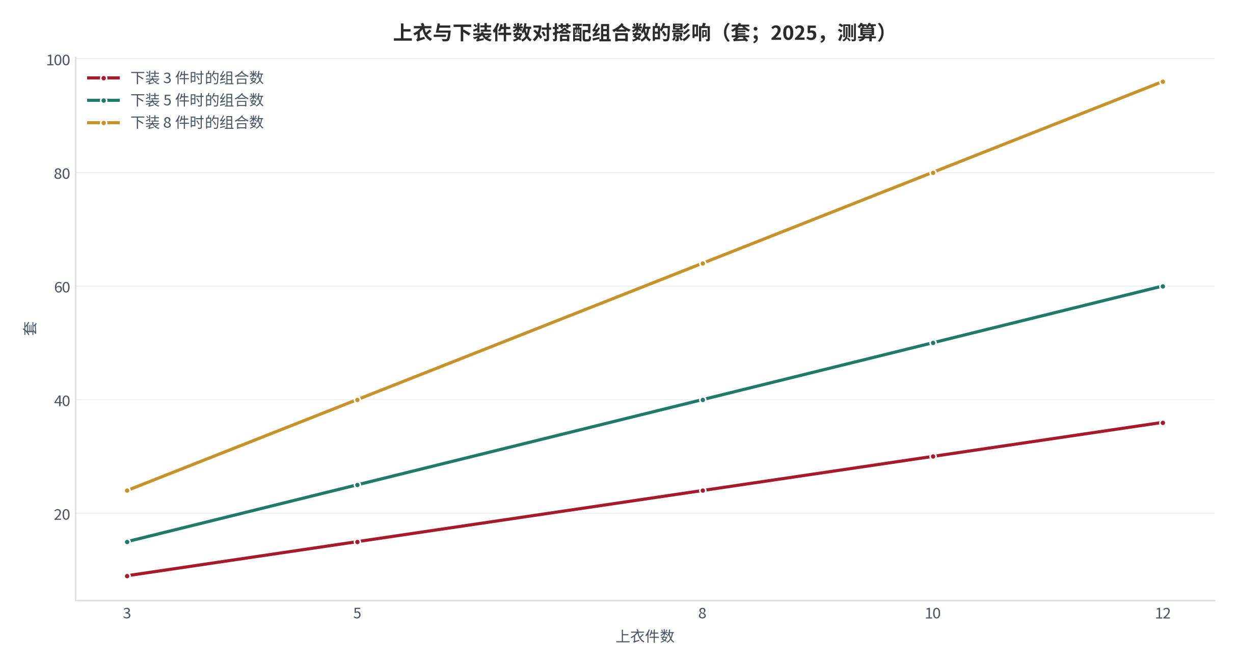 图 5：上衣与下装件数对搭配组合数的影响（套；2025，测算）。资料来源：本报告测算，组合数＝上衣件数 × 下装件数 [9]