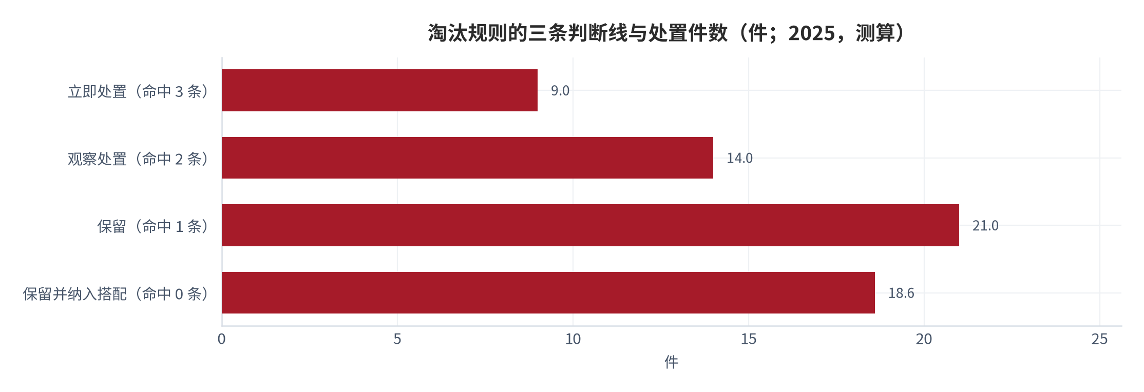 图 6：淘汰规则的三条判断线与处置路径（件；2025，测算）。资料来源：本报告测算，规则为本报告框架 [13]