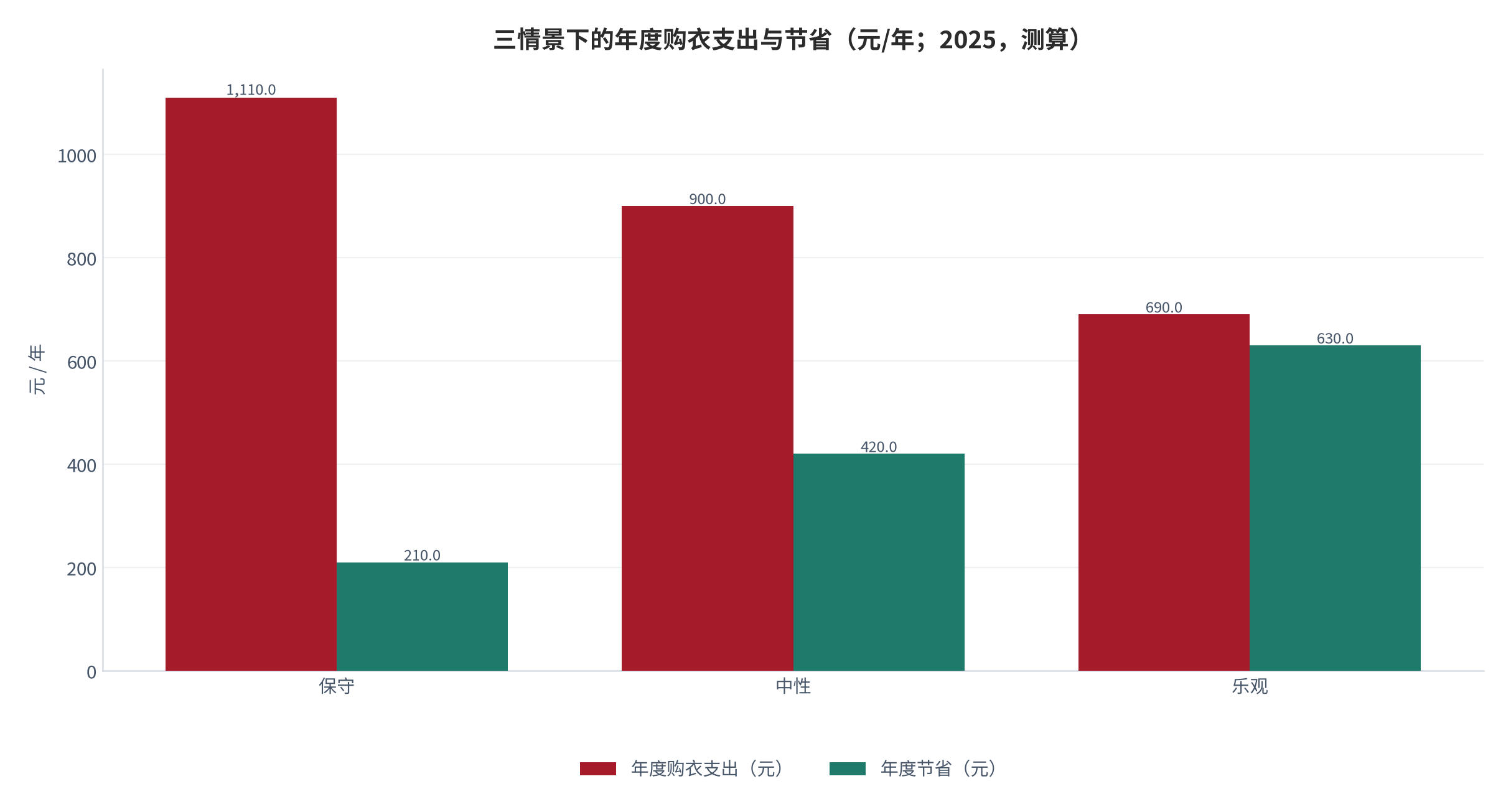图 8：三情景下的年度购衣支出与节省（元/年；2025，测算）。资料来源：本报告测算，单件均价固定为 60.0 元 [17]