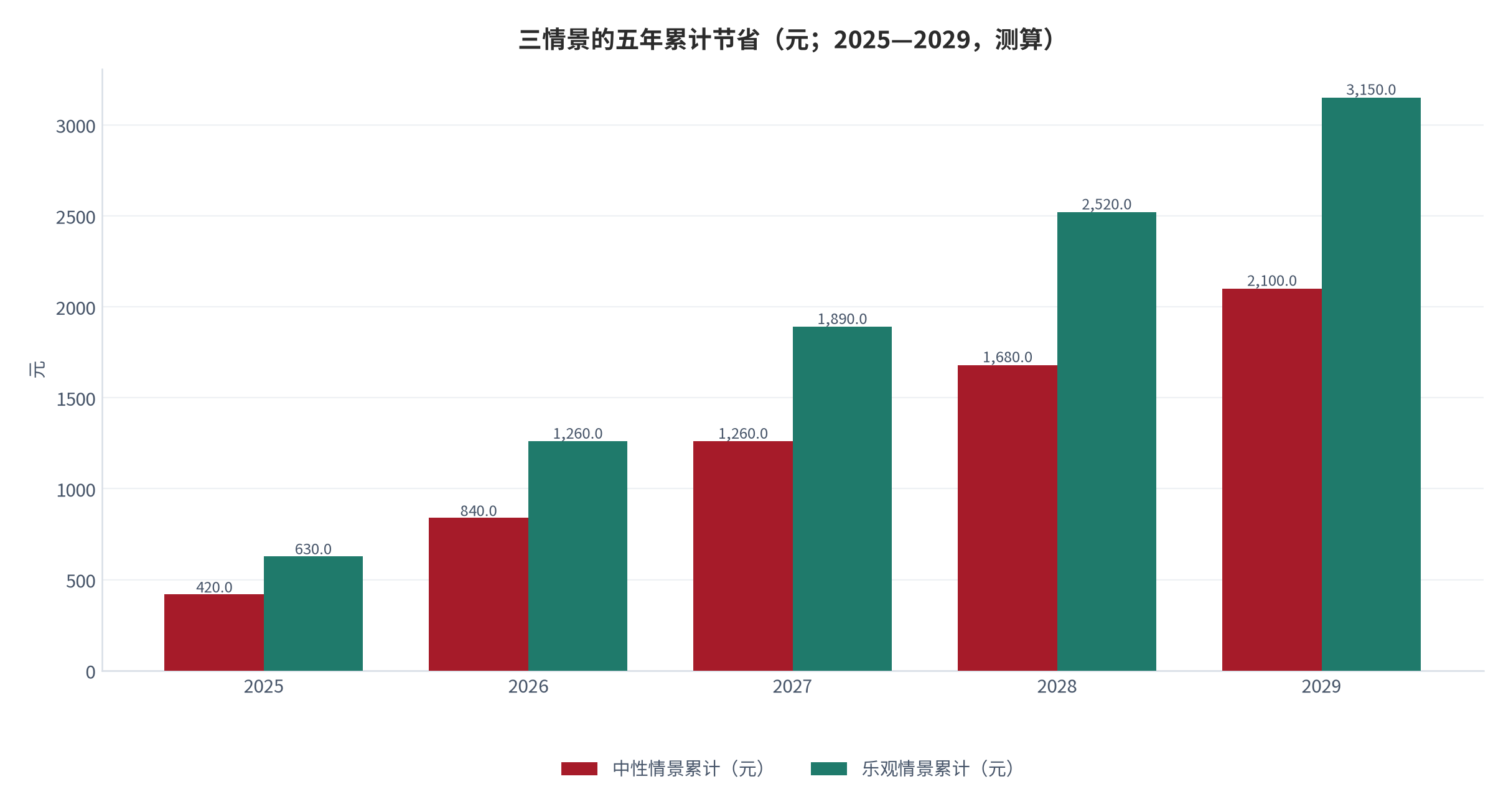 图 9：三情景的五年累计节省（元；2025—2029，测算）。资料来源：本报告测算，年度节省按情景固定 [17]
