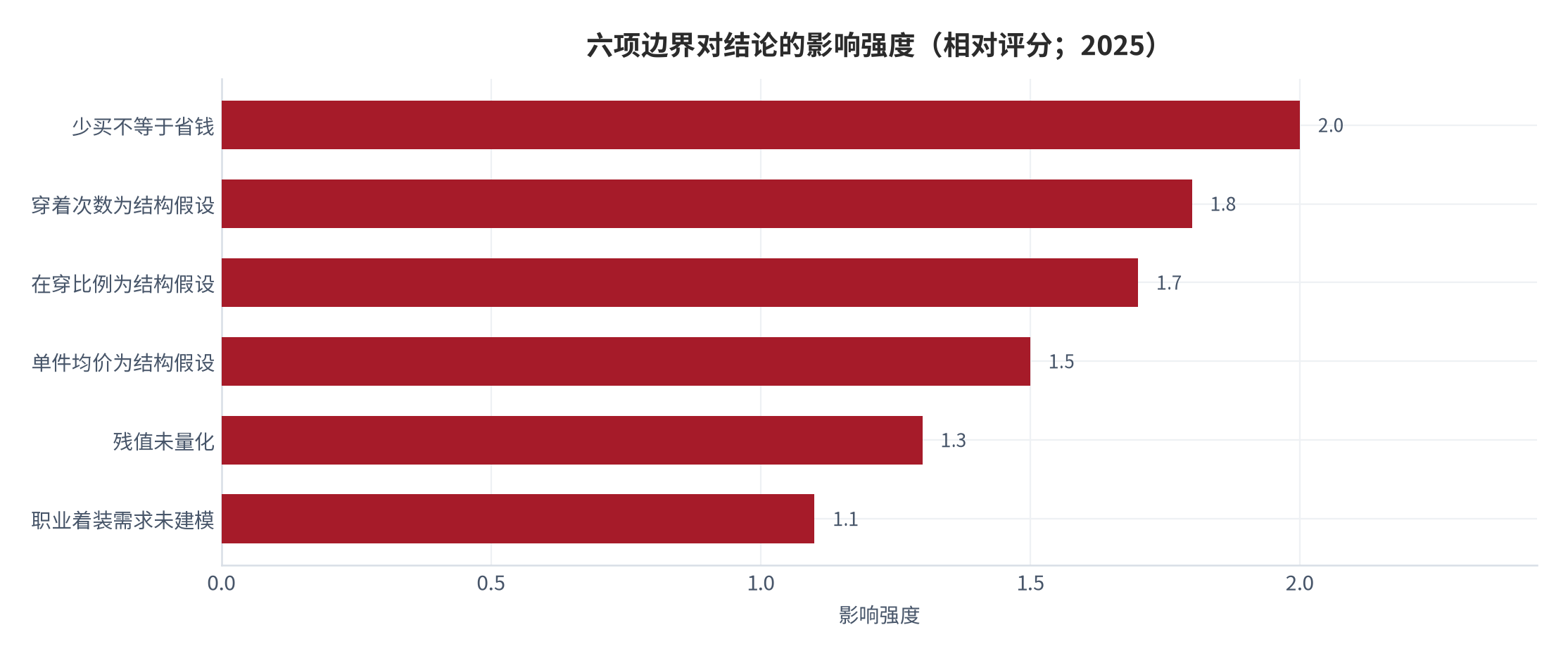 图 10：六项边界对结论的影响强度（相对评分；2025）。资料来源：本报告自评，边界来源见下表 [10][13][14]