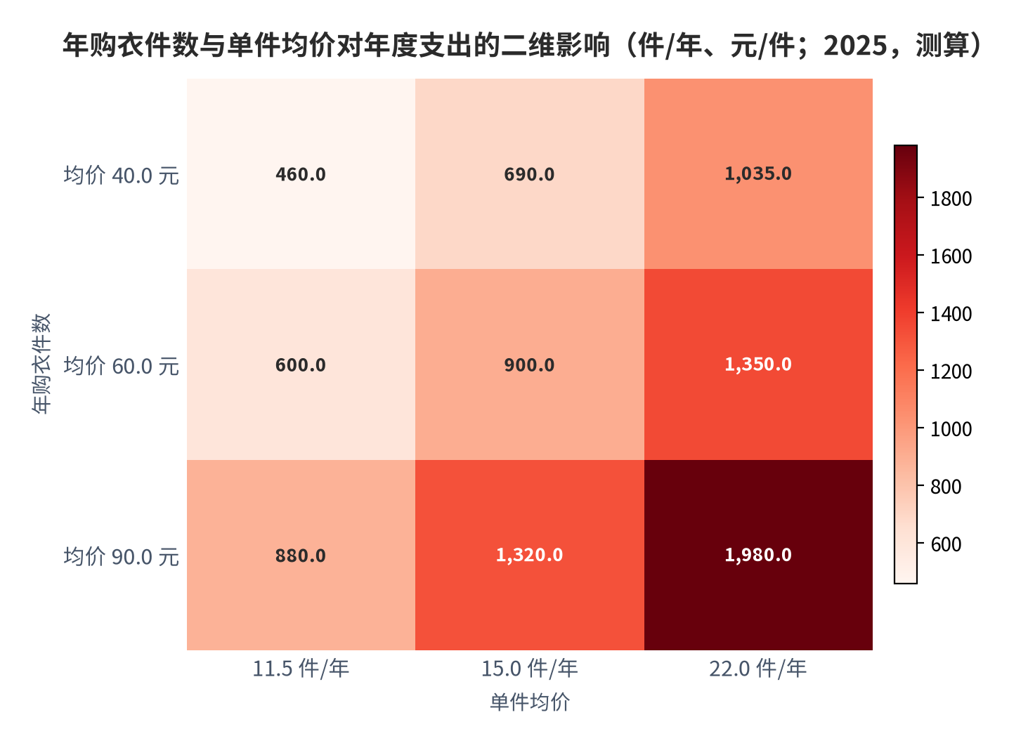 图 11：年购衣件数与单件均价对年度支出的二维影响（件/年、元/件；2025，测算）。资料来源：本报告测算，行为件数、列为单件均价 [9][10]