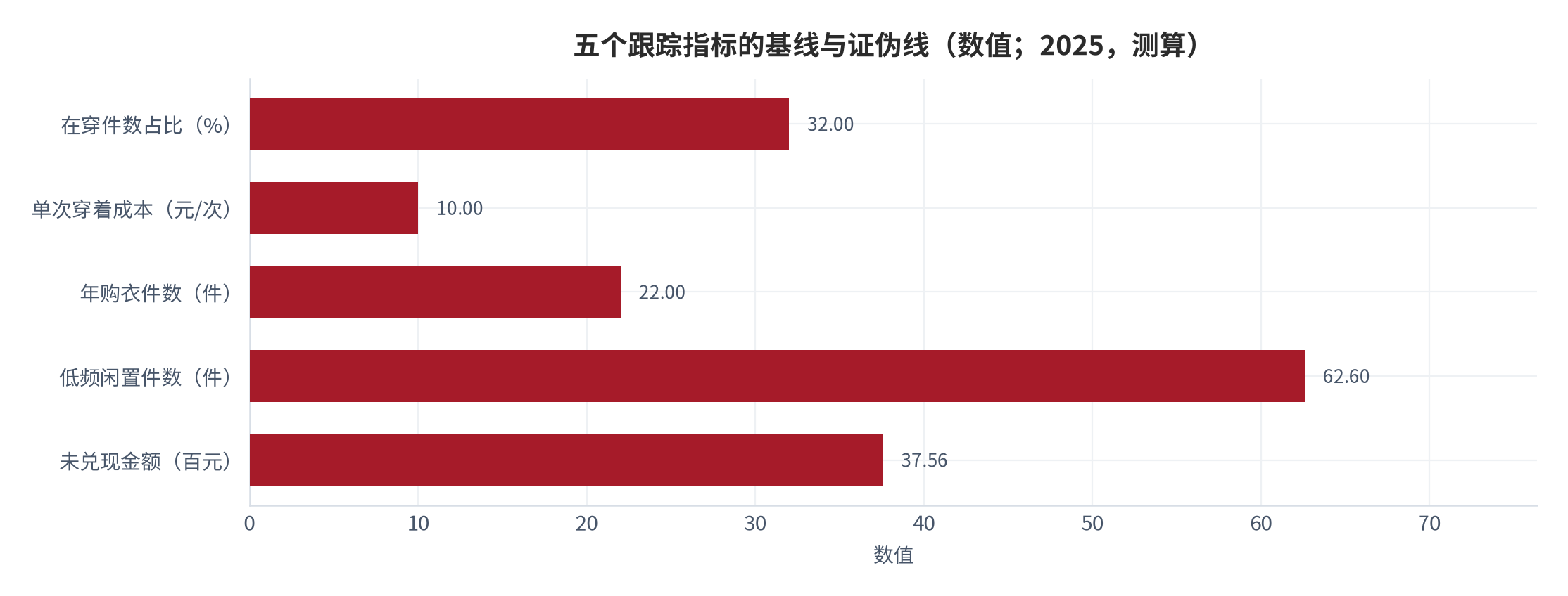 图 12：五个跟踪指标的基线与证伪线（数值；2025，测算）。资料来源：本报告测算，锚定官方收入支出口径与结构假设 [8][13][18]