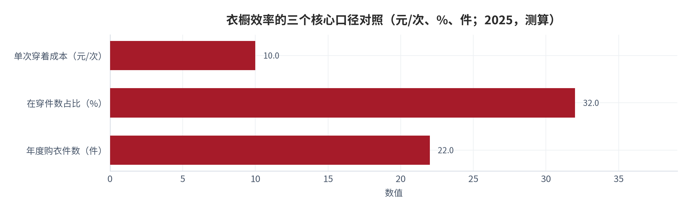 图 13：衣橱效率的三个核心口径对照（元/次、%、件；2025，测算）。资料来源：本报告测算，参数见附录 C [13][15][16]
