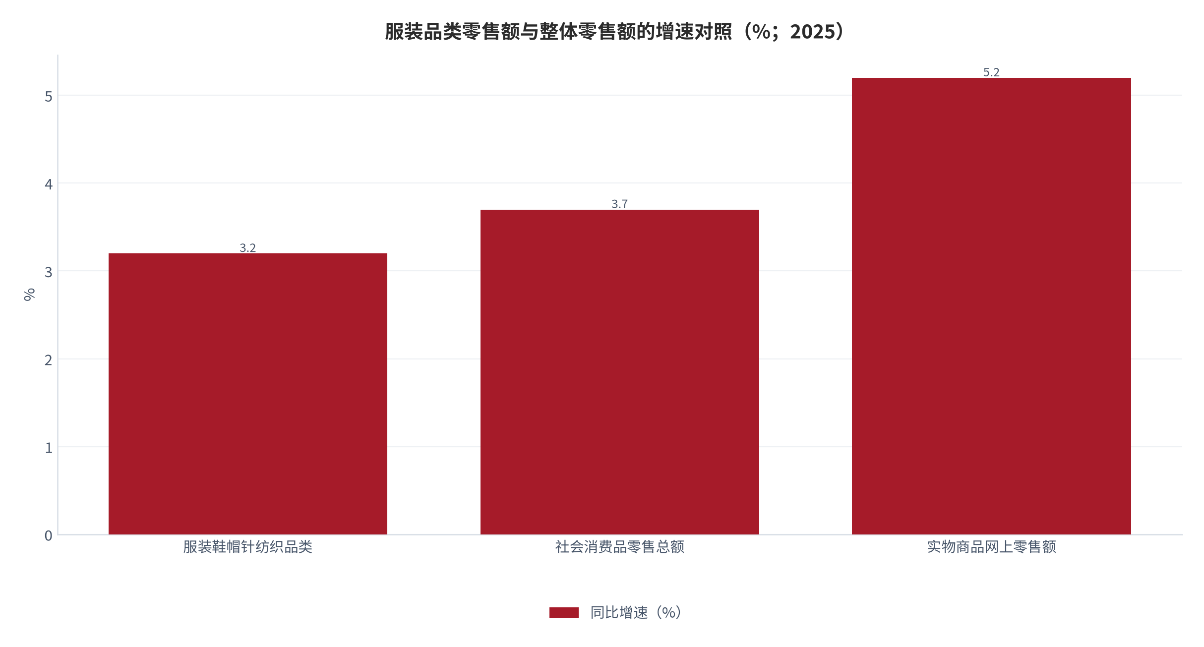 图 14：服装品类零售额与整体零售额的增速对照（亿元、%；2025）。资料来源：国家统计局 2025 年 12 月份社会消费品零售总额发布稿 [6]