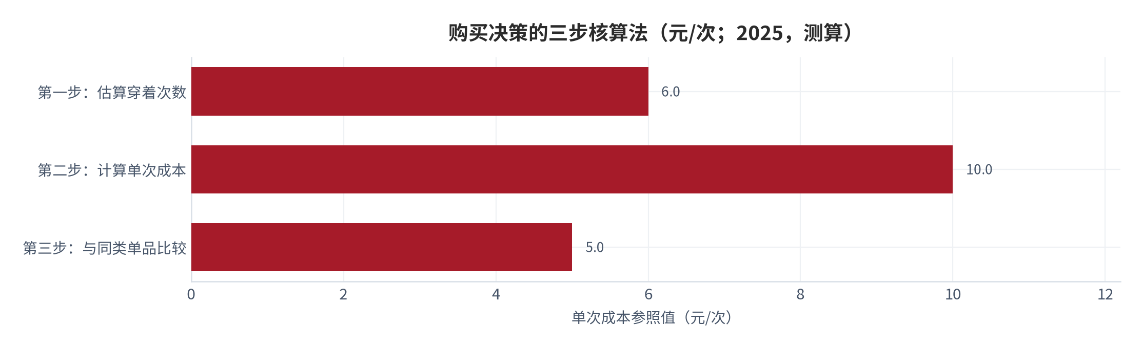 图 15：购买决策的三步核算法（元/次；2025，测算）。资料来源：本报告建议流程，数值为结构假设 [15]