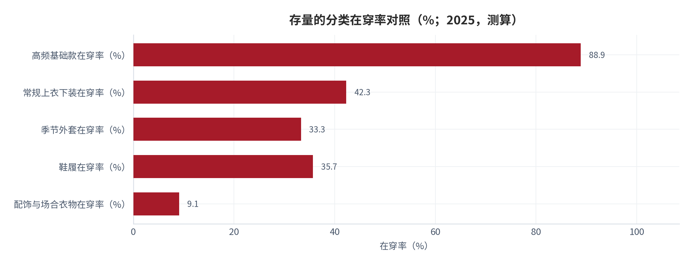 图 16：存量的在穿率与未兑现金额对照（%、元；2025，测算）。资料来源：本报告测算，参数见附录 C [12][13]