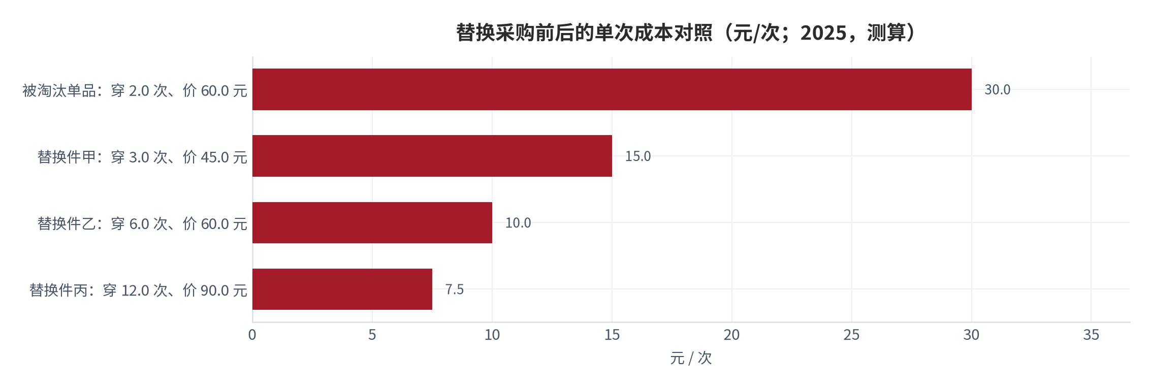 图 7：替换采购前后的单次成本对照（元/次；2025，测算）。资料来源：本报告测算，替换前后均价均为结构假设 [15][16]