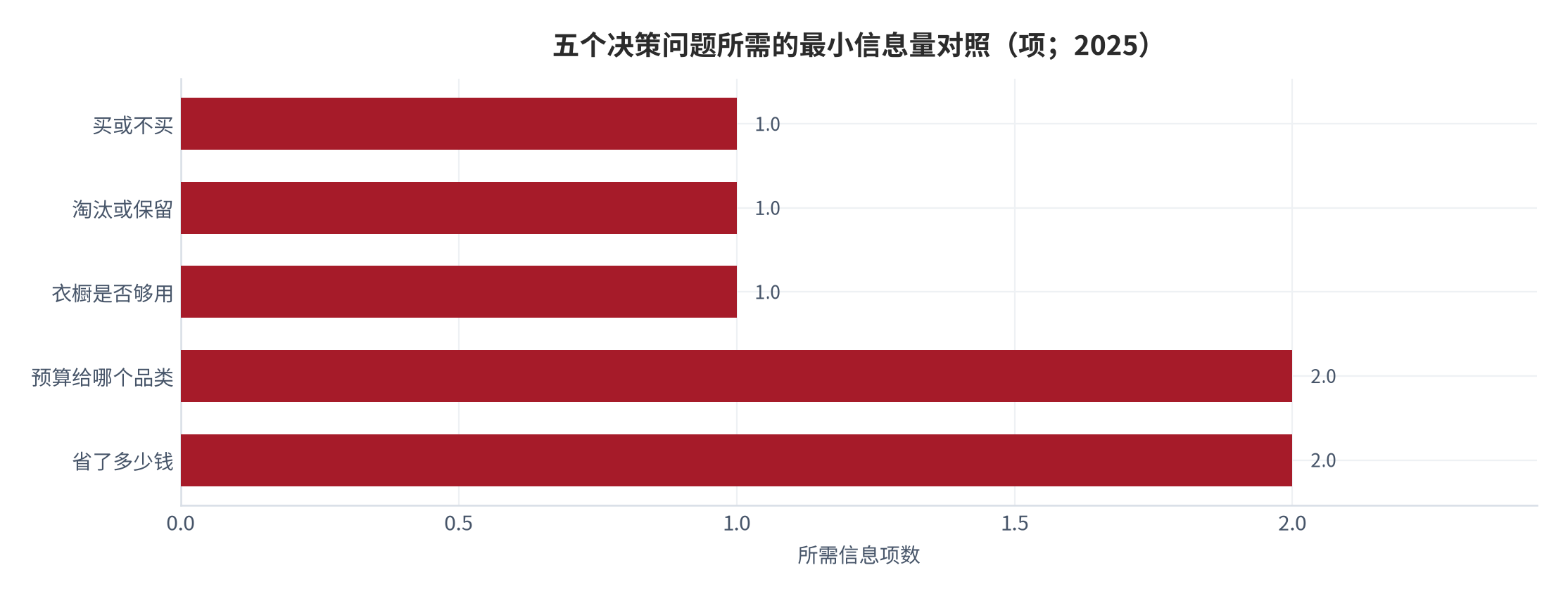 图 17：五个决策问题所需的最小信息量对照（项；2025）。资料来源：本报告建议框架，信息量为结构假设 [13][15]