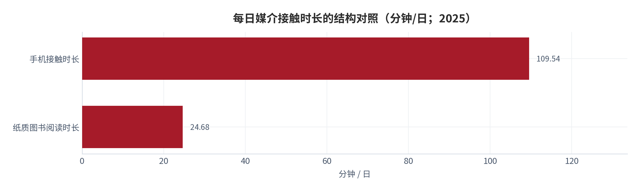 图 1：每日媒介接触时长的结构对照（分钟/日；2025）。资料来源：中国新闻出版研究院第二十三次全国国民阅读调查数据解读 [7]