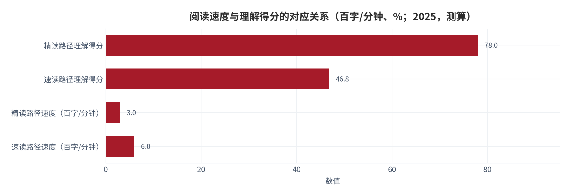 图 2：阅读速度与理解得分的对应关系（字/分钟、%；2025，测算）。资料来源：本报告测算，折损关系为结构假设 [10][11]