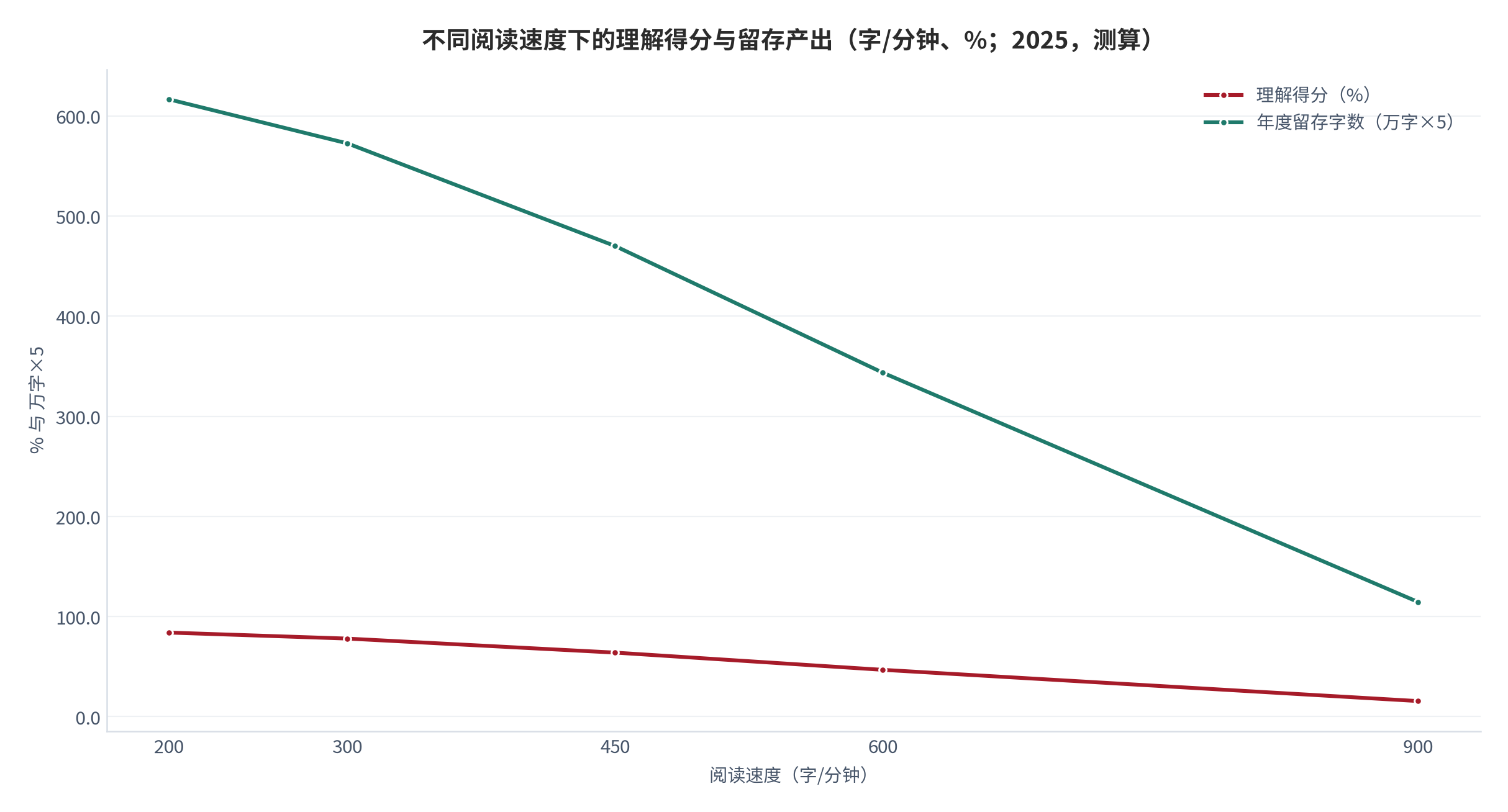 图 3：不同阅读速度下的理解得分与留存产出（字/分钟、%、万字；2025，测算）。资料来源：本报告测算，折损关系为结构假设 [11][14]