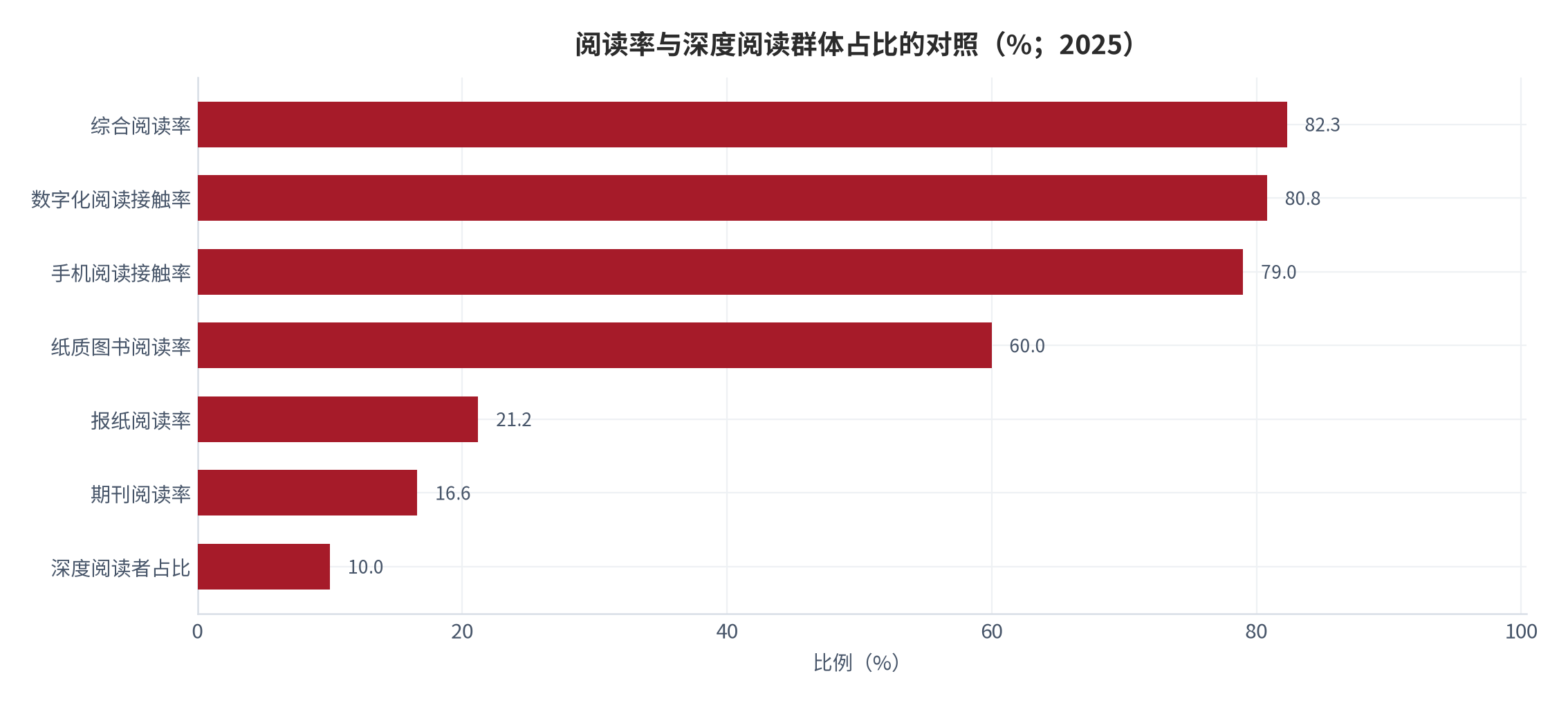 图 5：阅读率与深度阅读群体占比的对照（%；2025）。资料来源：中国新闻出版研究院第二十三次全国国民阅读调查数据解读 [7]