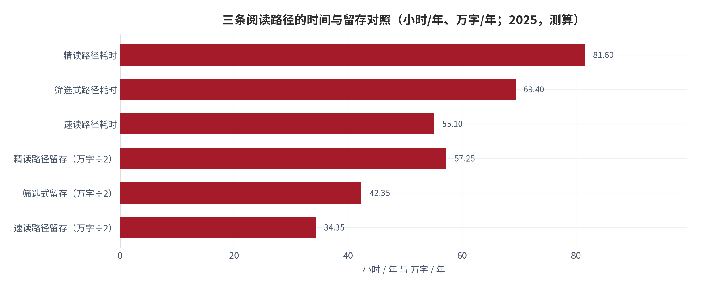 图 6：三条阅读路径的时间与留存对照（小时/年、万字/年；2025，测算）。资料来源：本报告测算，路径参数见附录 C [13][14][15]