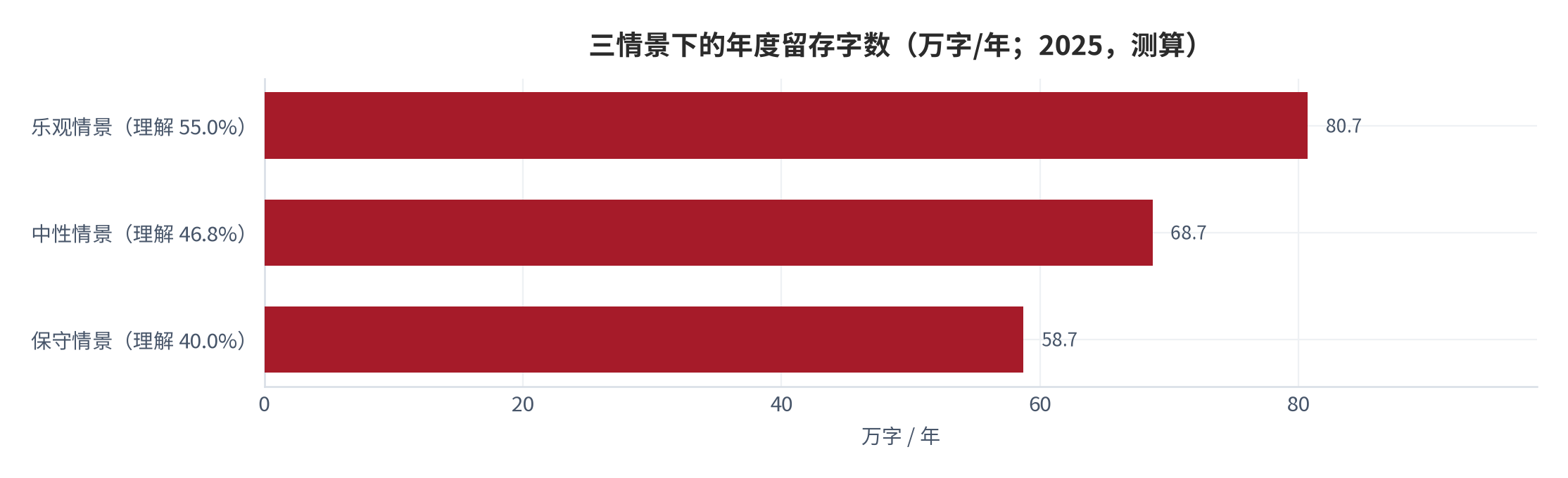 图 7：三情景下的年度留存字数（万字/年；2025，测算）。资料来源：本报告测算，理解得分为情景变量 [11][16]