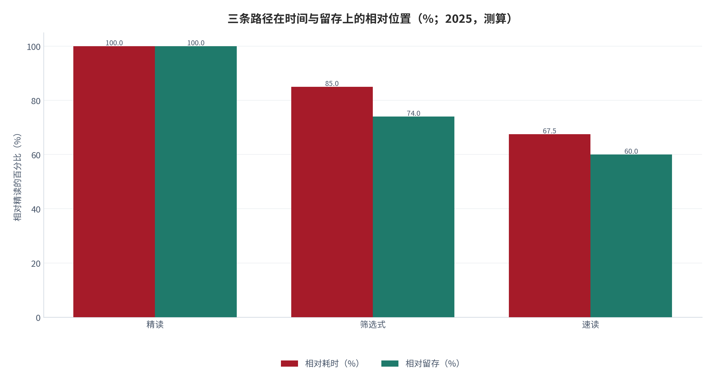 图 8：三条路径在时间与留存上的相对位置（小时/年、万字/年；2025，测算）。资料来源：本报告测算，三条路径参数见附录 C [13][14][15]