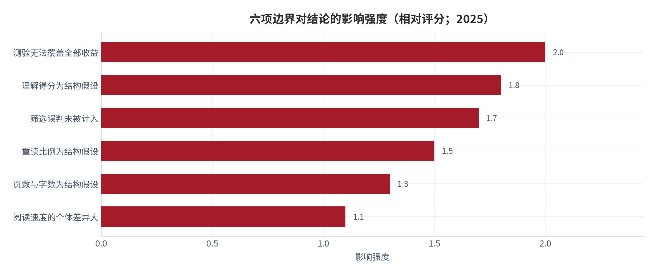 图 9：六项边界对结论的影响强度（相对评分；2025）。资料来源：本报告自评，边界来源见下表 [11][14][15]