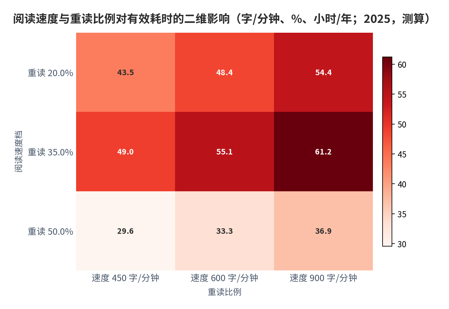 图 10：阅读速度与重读比例对有效耗时的二维影响（字/分钟、%；2025，测算）。资料来源：本报告测算，行为速度档、列为重读比例 [10][12]