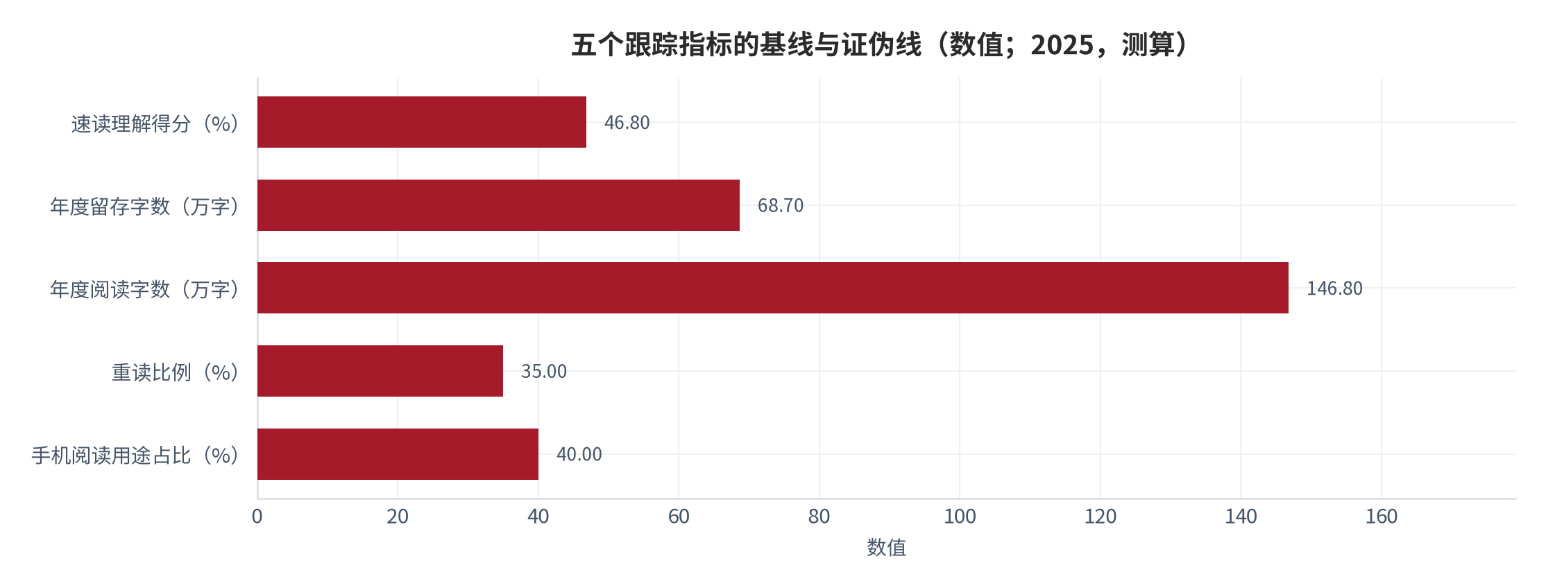 图 12：五个跟踪指标的基线与证伪线（数值；2025，测算）。资料来源：本报告测算，锚定调查口径与结构假设 [7][11][16]