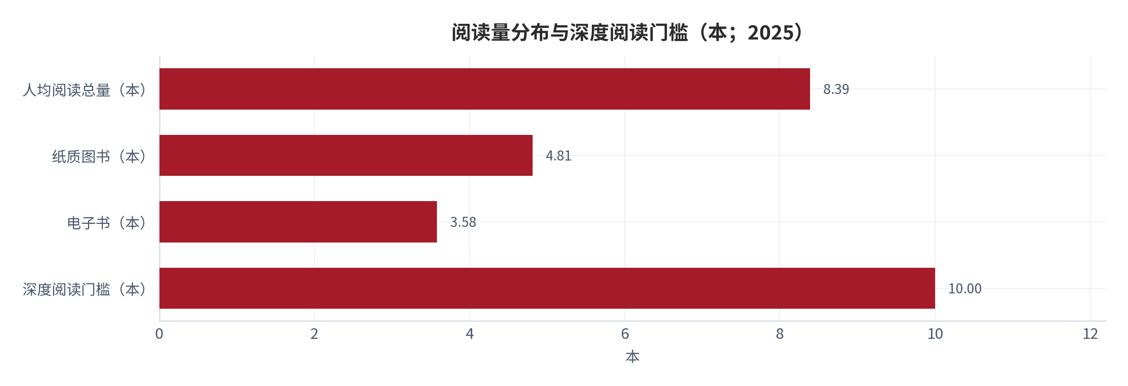 图 13：阅读量分布与深度阅读群体占比（本、%；2025）。资料来源：中国新闻出版研究院第二十三次全国国民阅读调查数据解读 [7]