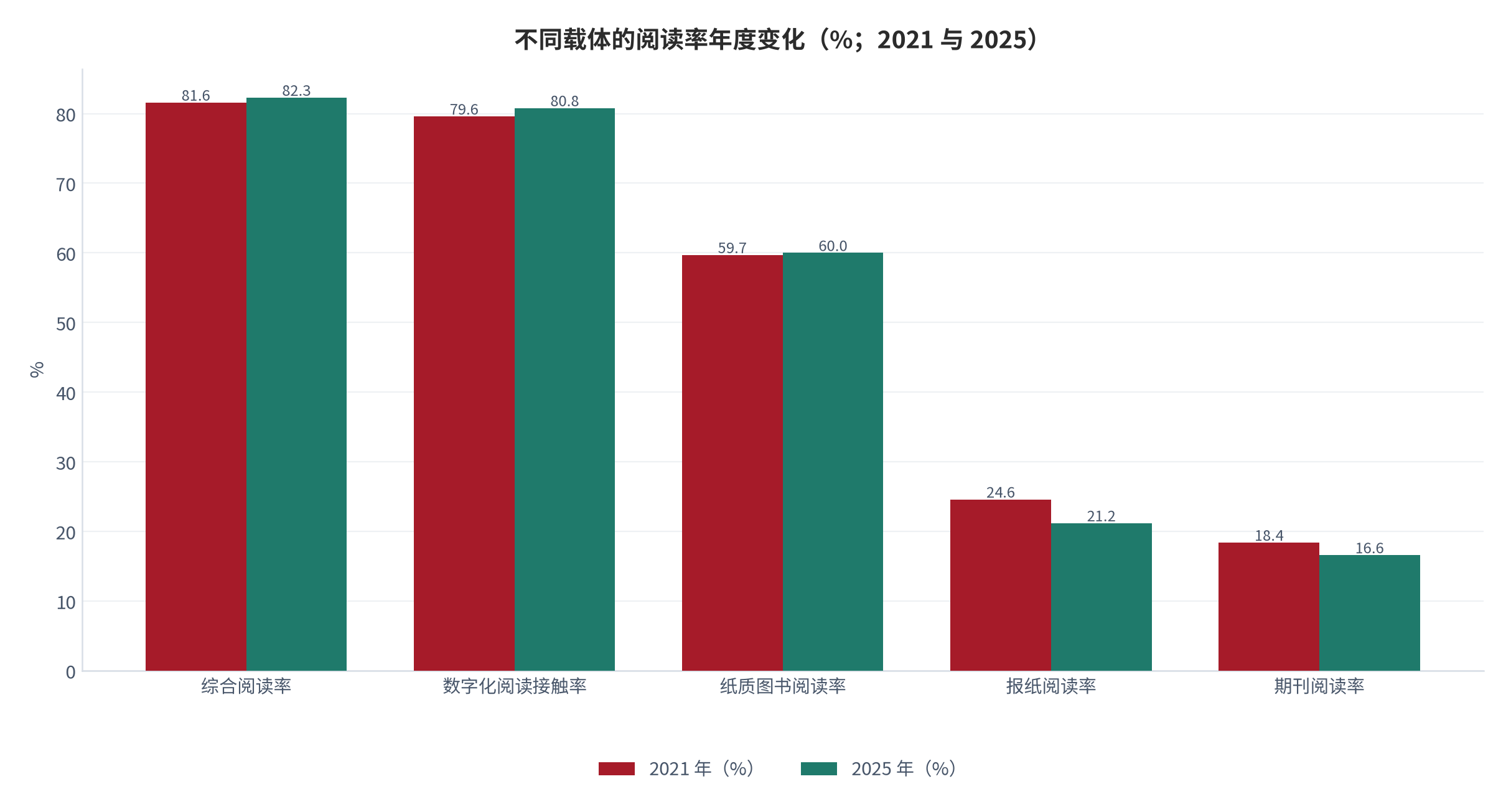 图 14：不同载体的阅读率年度变化（%；2021 与 2025）。资料来源：中国新闻出版研究院第二十三次全国国民阅读调查数据解读 [7]