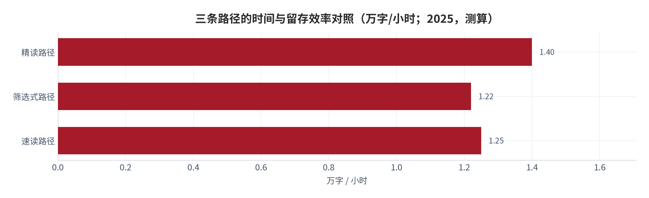 图 15：三条路径的时间与留存效率对照（万字/小时；2025，测算）。资料来源：本报告测算，效率＝留存字数 ÷ 耗时 [13][14][15]