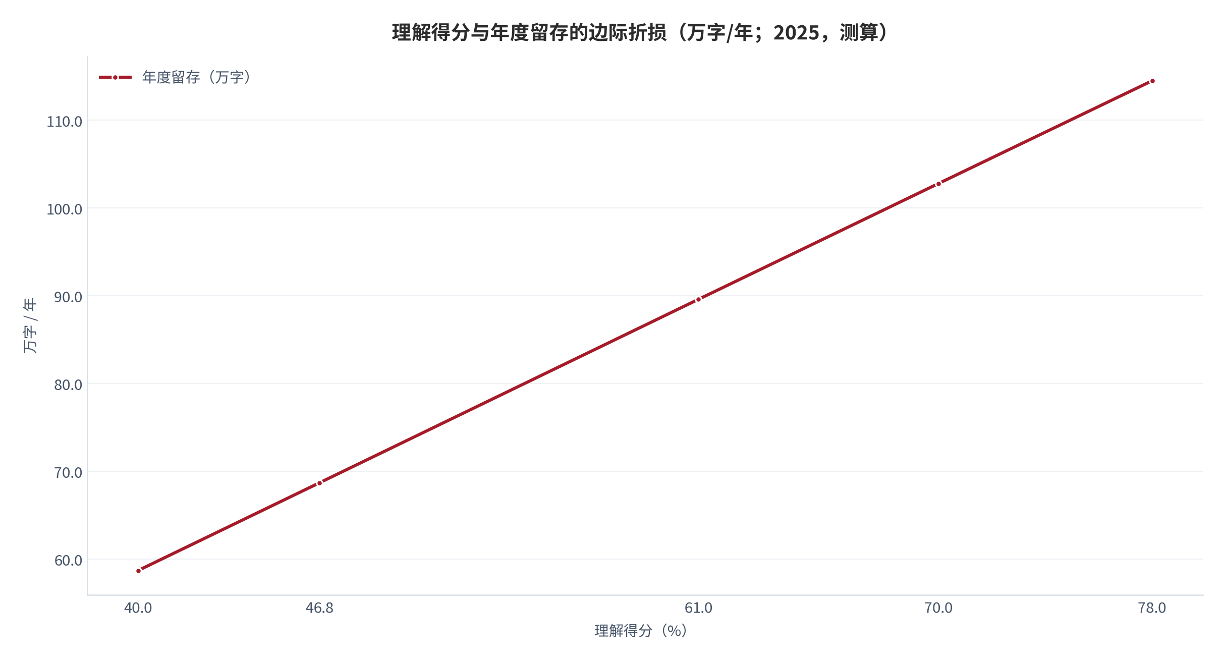 图 11：理解得分与年度留存的边际折损（万字/年；2025，测算）。资料来源：本报告测算，理解得分为情景变量 [11][16]