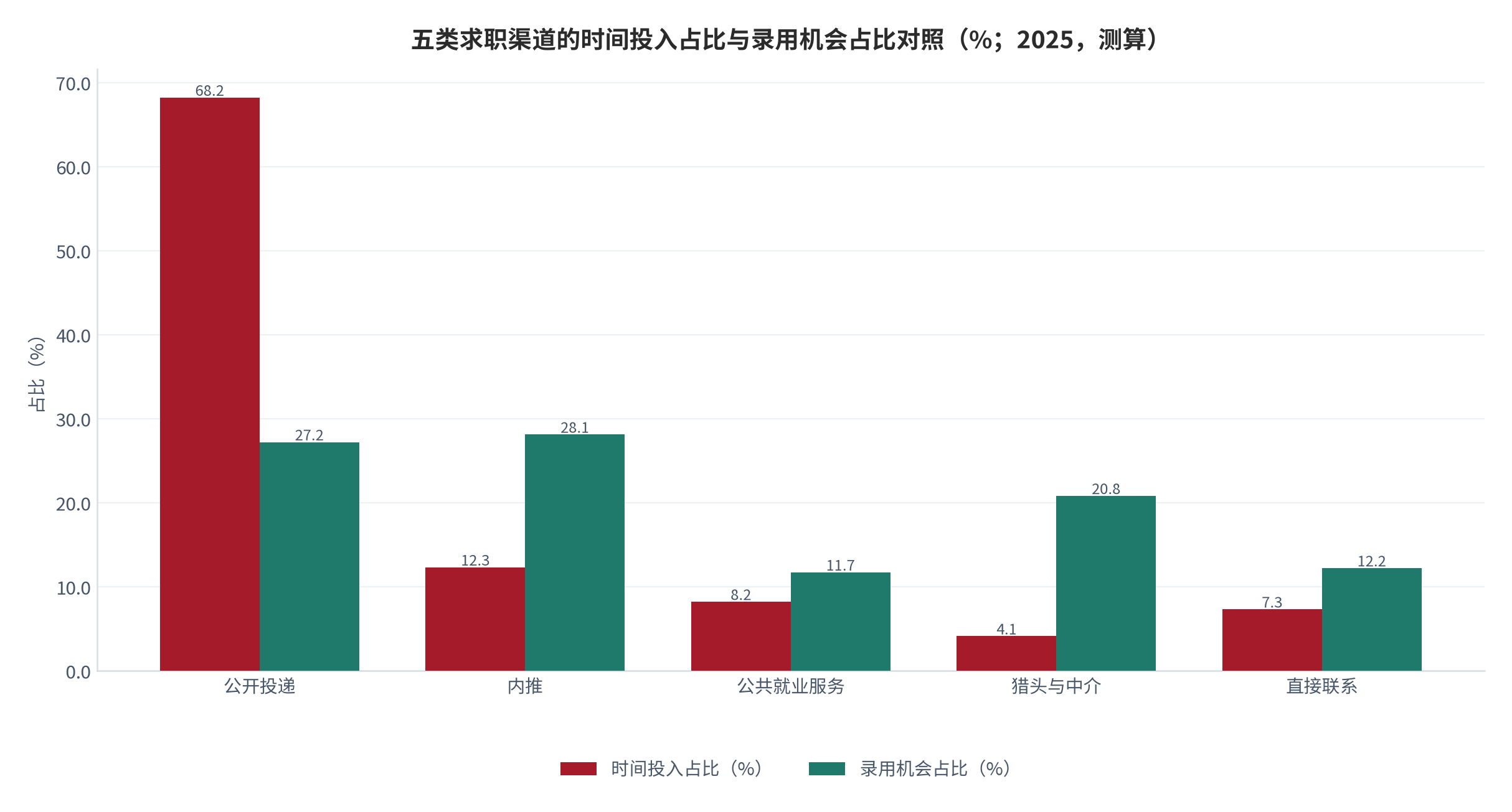 图 1：五类求职渠道的时间投入占比与录用机会占比对照（%；2025，测算）。资料来源：本报告测算，投递量与两层转化率为结构假设 [9][14]