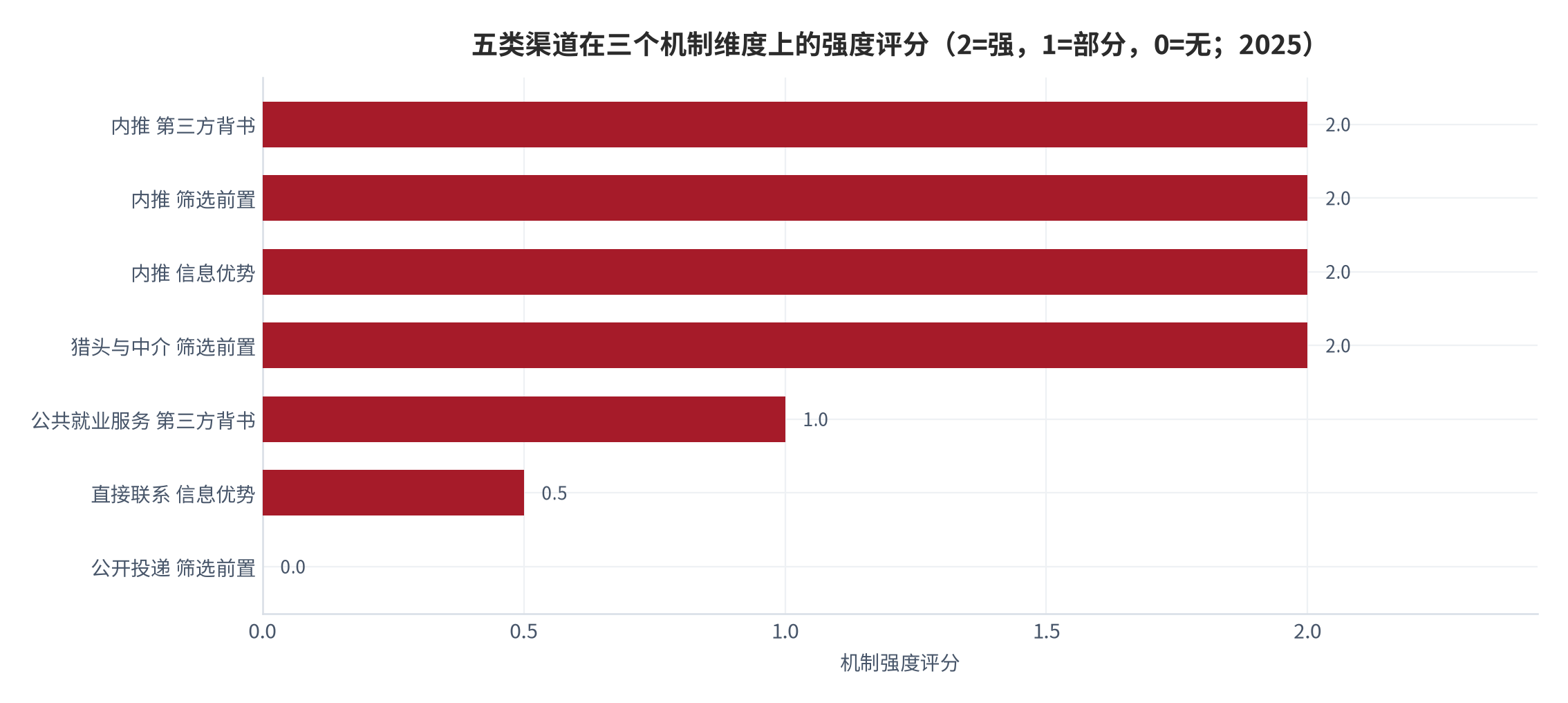 图 2：五类渠道在三个机制维度上的强度评分（分；2025，本报告框架）。资料来源：本报告分类框架，评分为结构假设 [10][11]