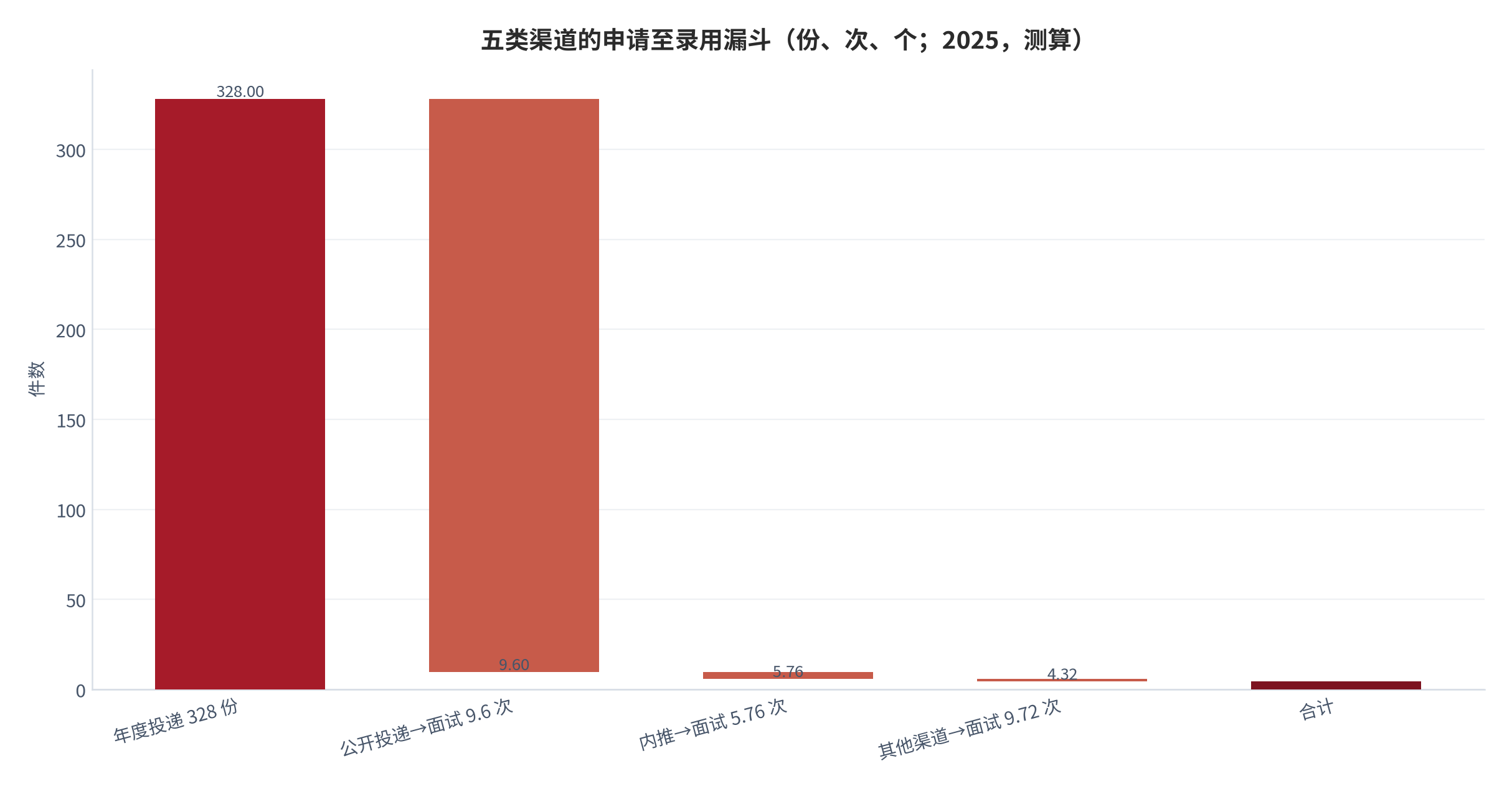 图 3：五类渠道的申请至录用漏斗（份、次、个；2025，测算）。资料来源：本报告测算，投递量与两层转化率为结构假设 [9][13][14]